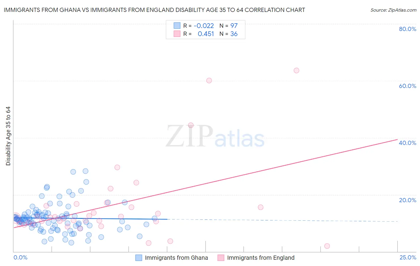 Immigrants from Ghana vs Immigrants from England Disability Age 35 to 64