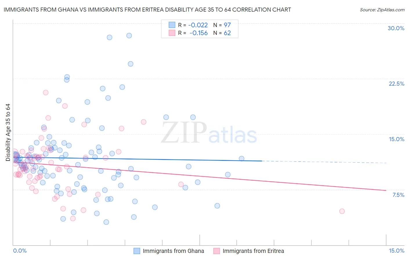 Immigrants from Ghana vs Immigrants from Eritrea Disability Age 35 to 64
