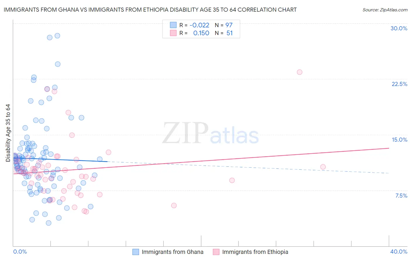 Immigrants from Ghana vs Immigrants from Ethiopia Disability Age 35 to 64