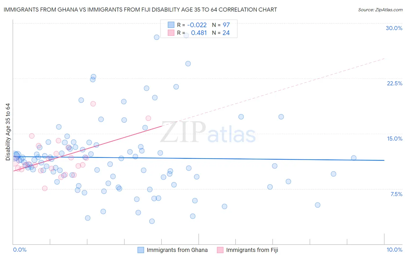 Immigrants from Ghana vs Immigrants from Fiji Disability Age 35 to 64