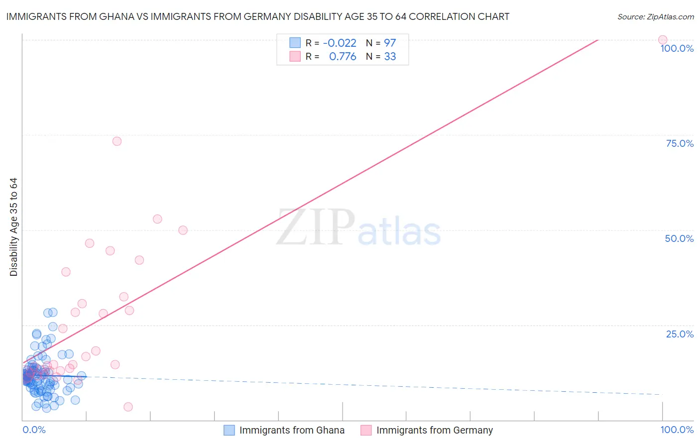 Immigrants from Ghana vs Immigrants from Germany Disability Age 35 to 64