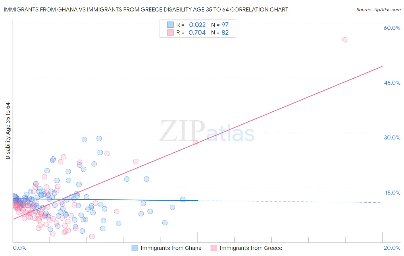 Immigrants from Ghana vs Immigrants from Greece Disability Age 35 to 64