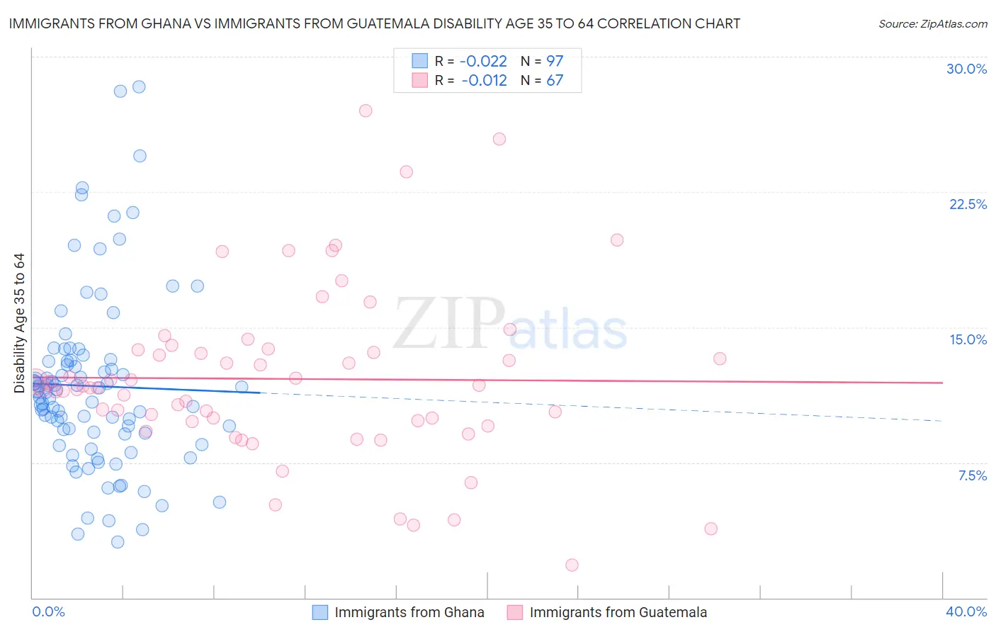 Immigrants from Ghana vs Immigrants from Guatemala Disability Age 35 to 64