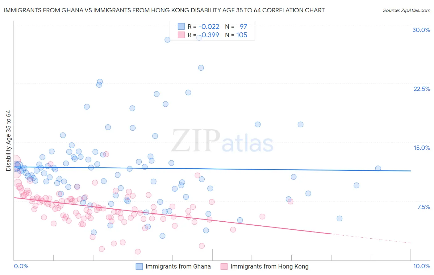 Immigrants from Ghana vs Immigrants from Hong Kong Disability Age 35 to 64