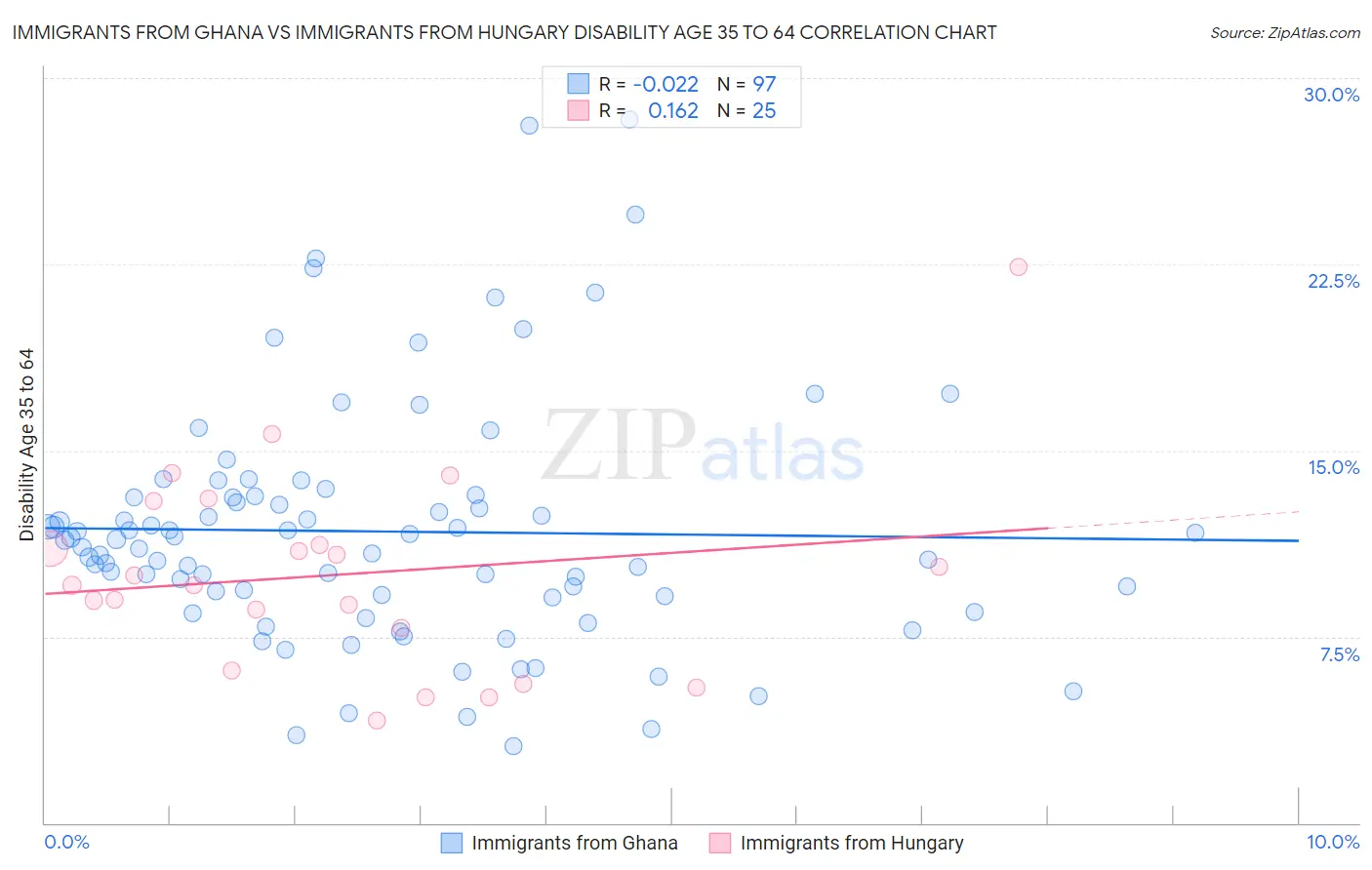 Immigrants from Ghana vs Immigrants from Hungary Disability Age 35 to 64