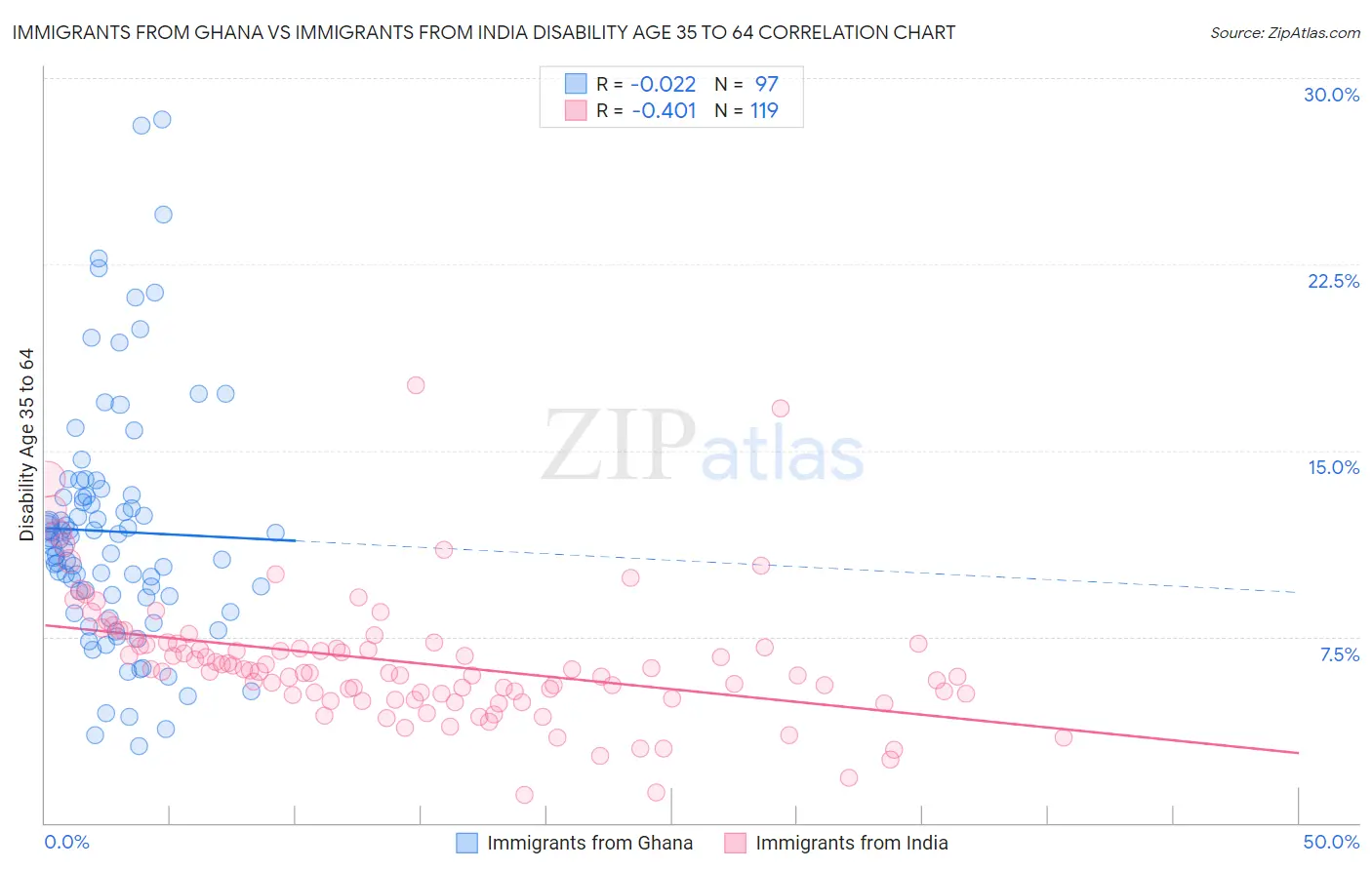 Immigrants from Ghana vs Immigrants from India Disability Age 35 to 64