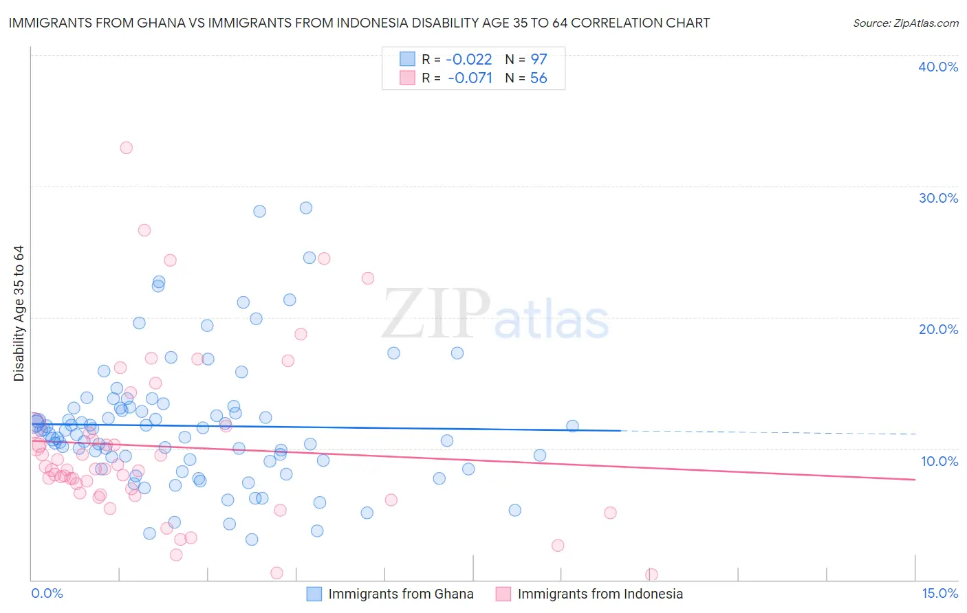 Immigrants from Ghana vs Immigrants from Indonesia Disability Age 35 to 64
