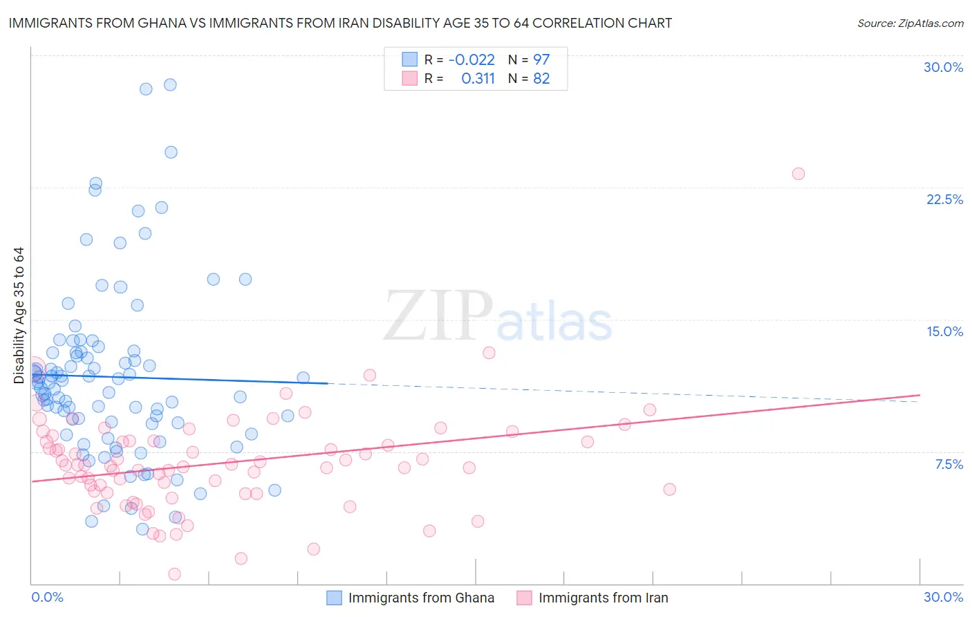 Immigrants from Ghana vs Immigrants from Iran Disability Age 35 to 64