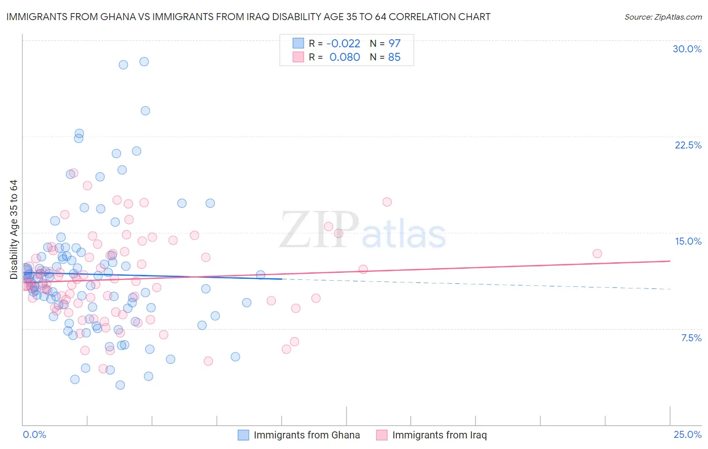 Immigrants from Ghana vs Immigrants from Iraq Disability Age 35 to 64