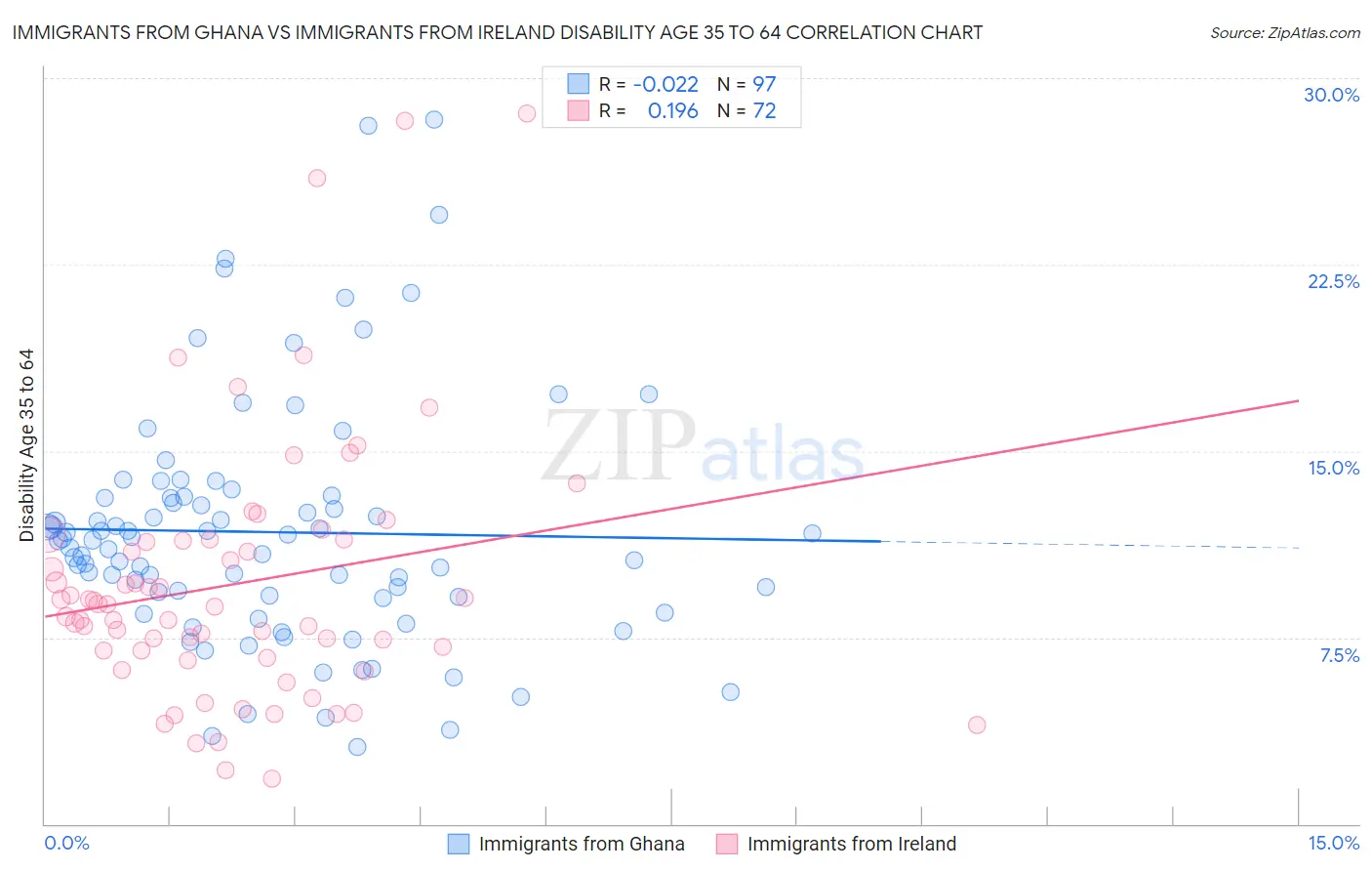 Immigrants from Ghana vs Immigrants from Ireland Disability Age 35 to 64