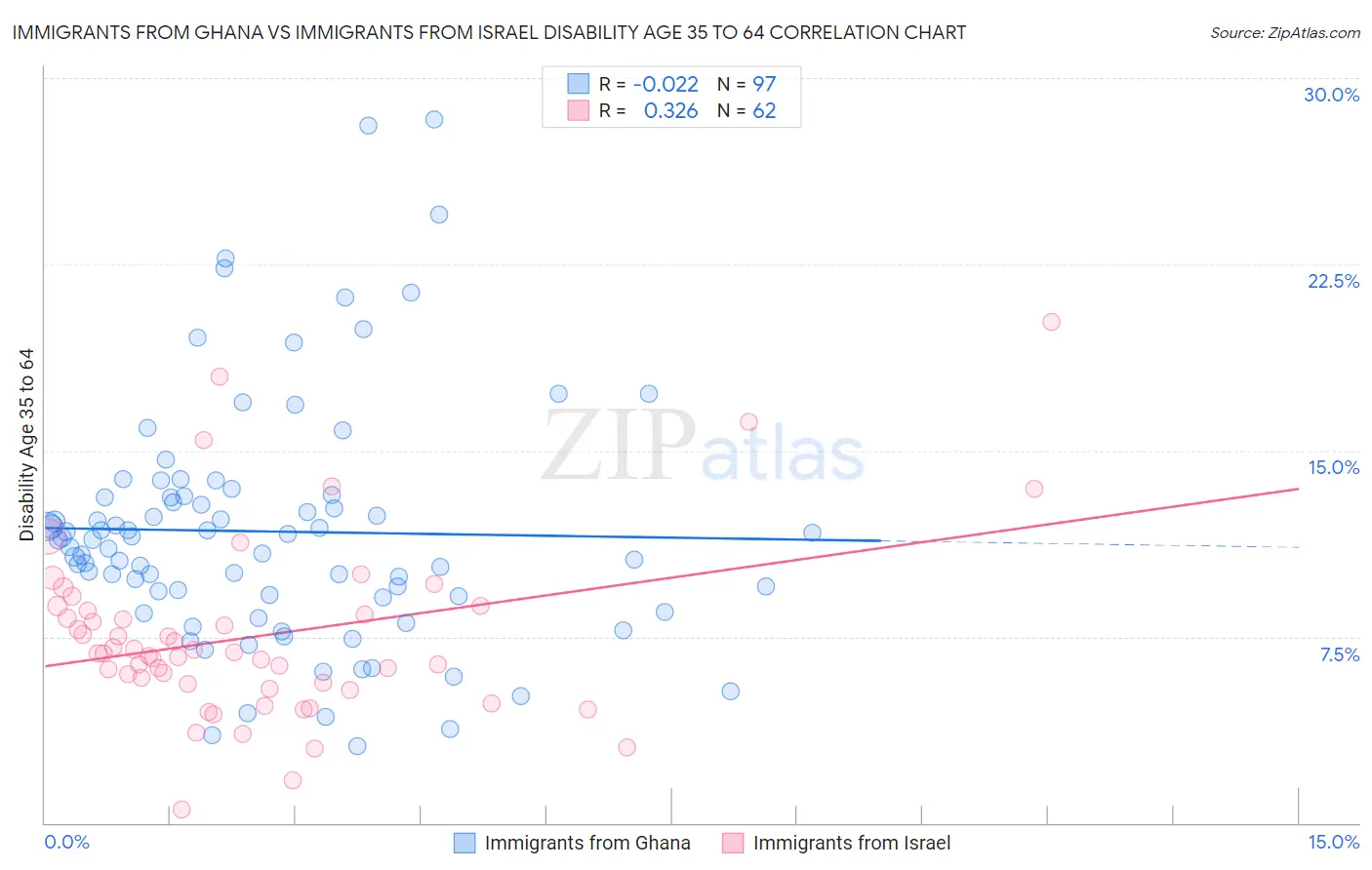 Immigrants from Ghana vs Immigrants from Israel Disability Age 35 to 64