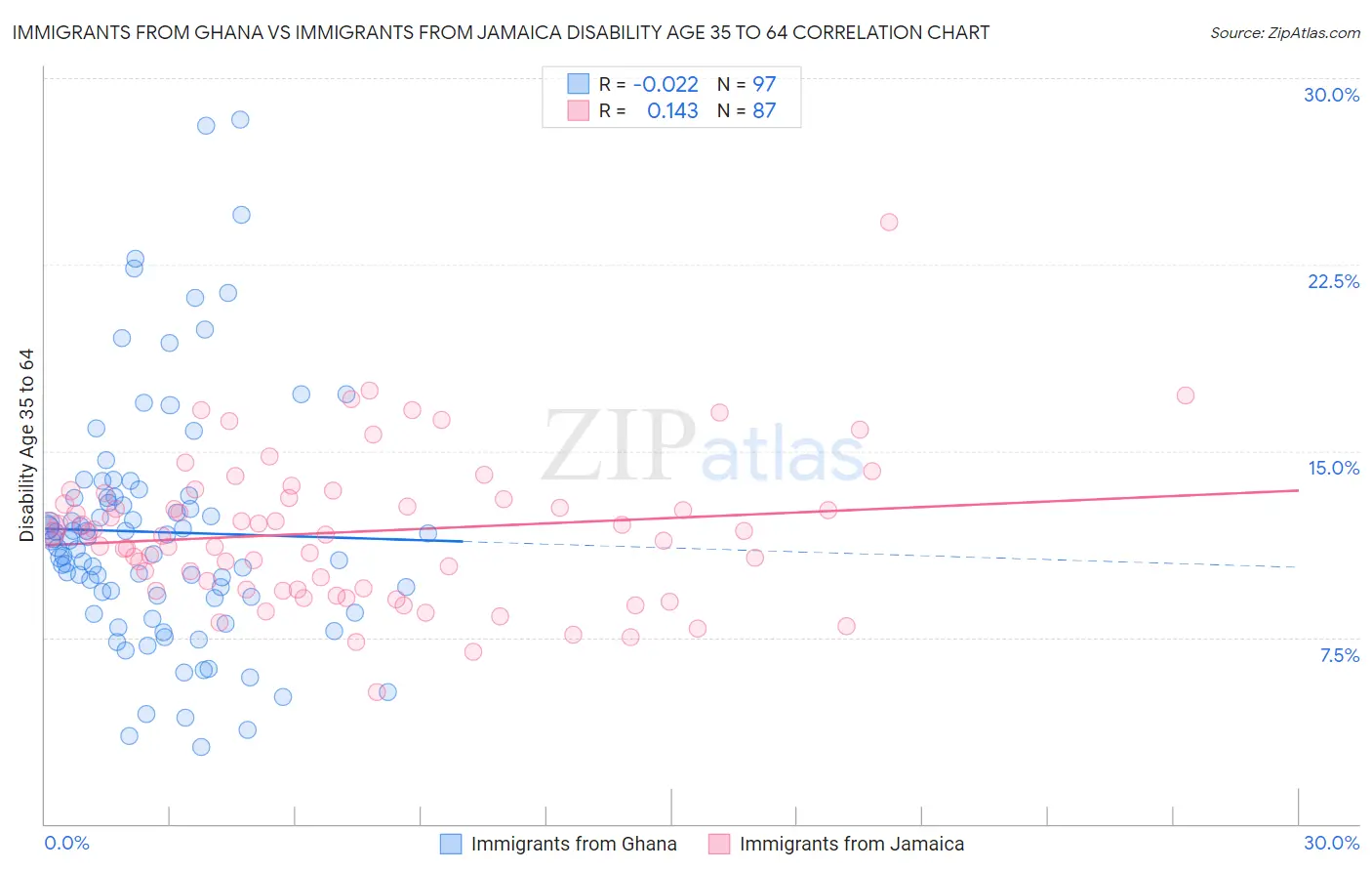 Immigrants from Ghana vs Immigrants from Jamaica Disability Age 35 to 64