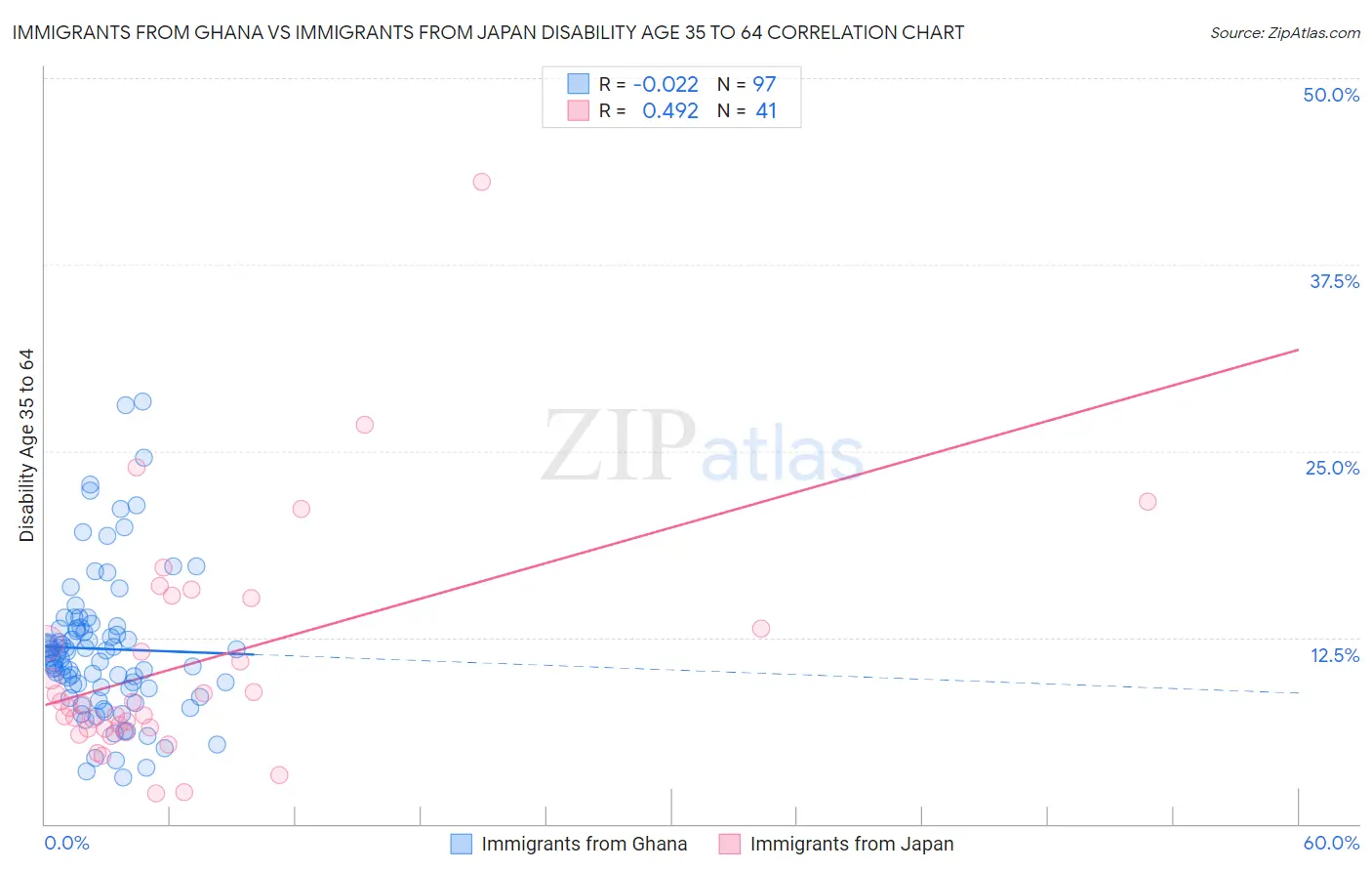 Immigrants from Ghana vs Immigrants from Japan Disability Age 35 to 64
