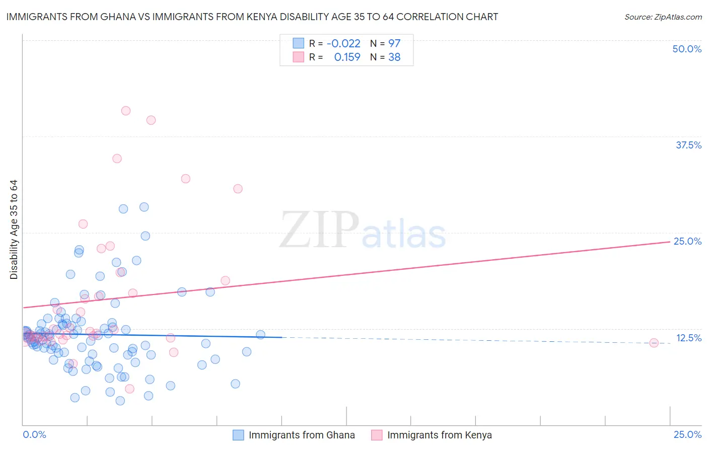 Immigrants from Ghana vs Immigrants from Kenya Disability Age 35 to 64