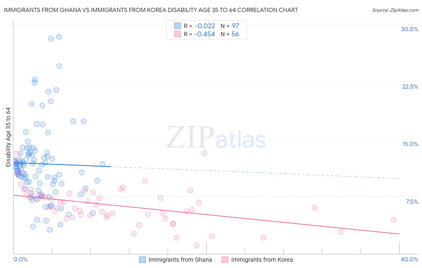 Immigrants from Ghana vs Immigrants from Korea Disability Age 35 to 64