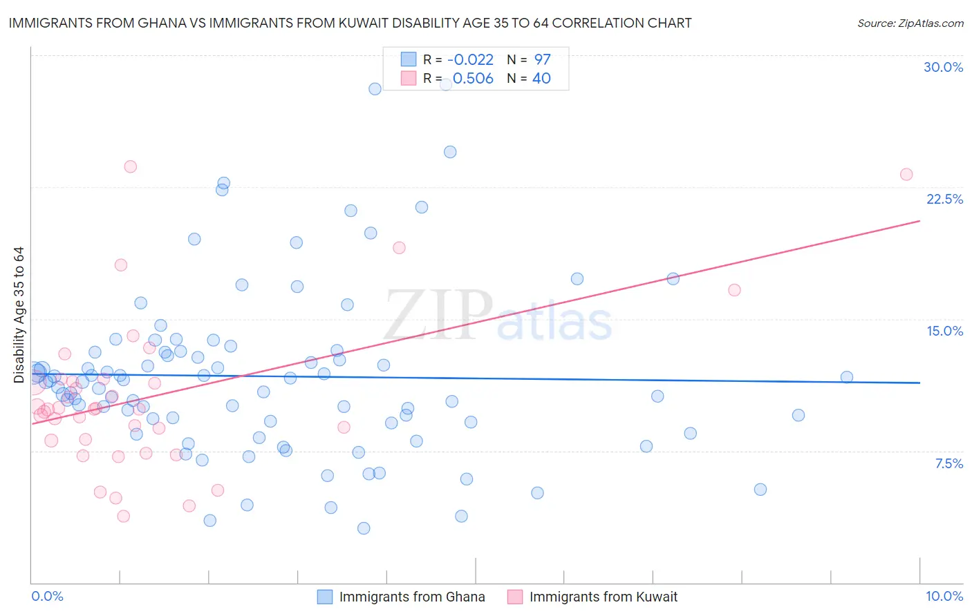 Immigrants from Ghana vs Immigrants from Kuwait Disability Age 35 to 64