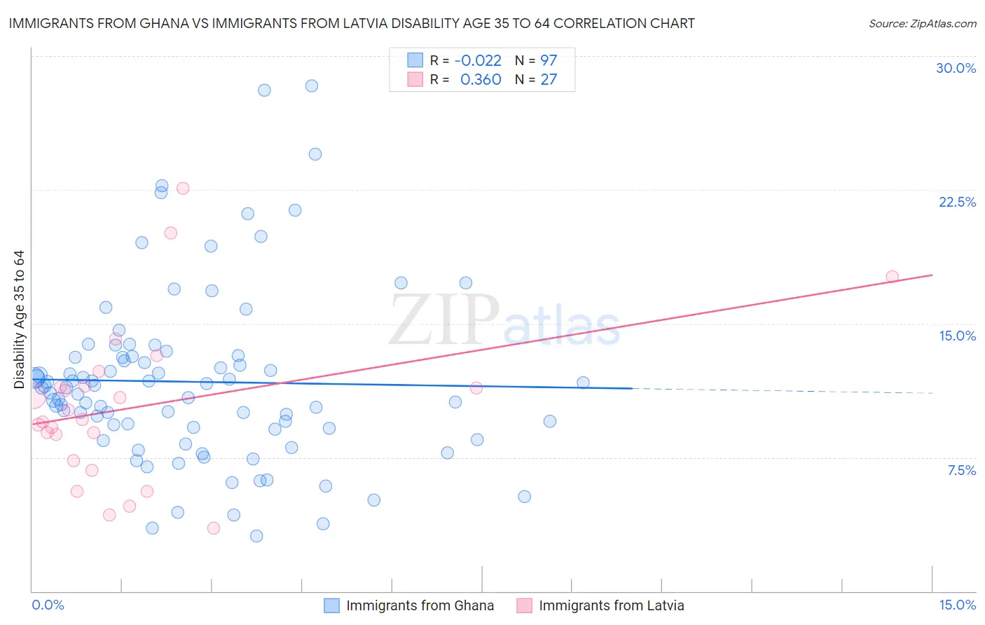 Immigrants from Ghana vs Immigrants from Latvia Disability Age 35 to 64