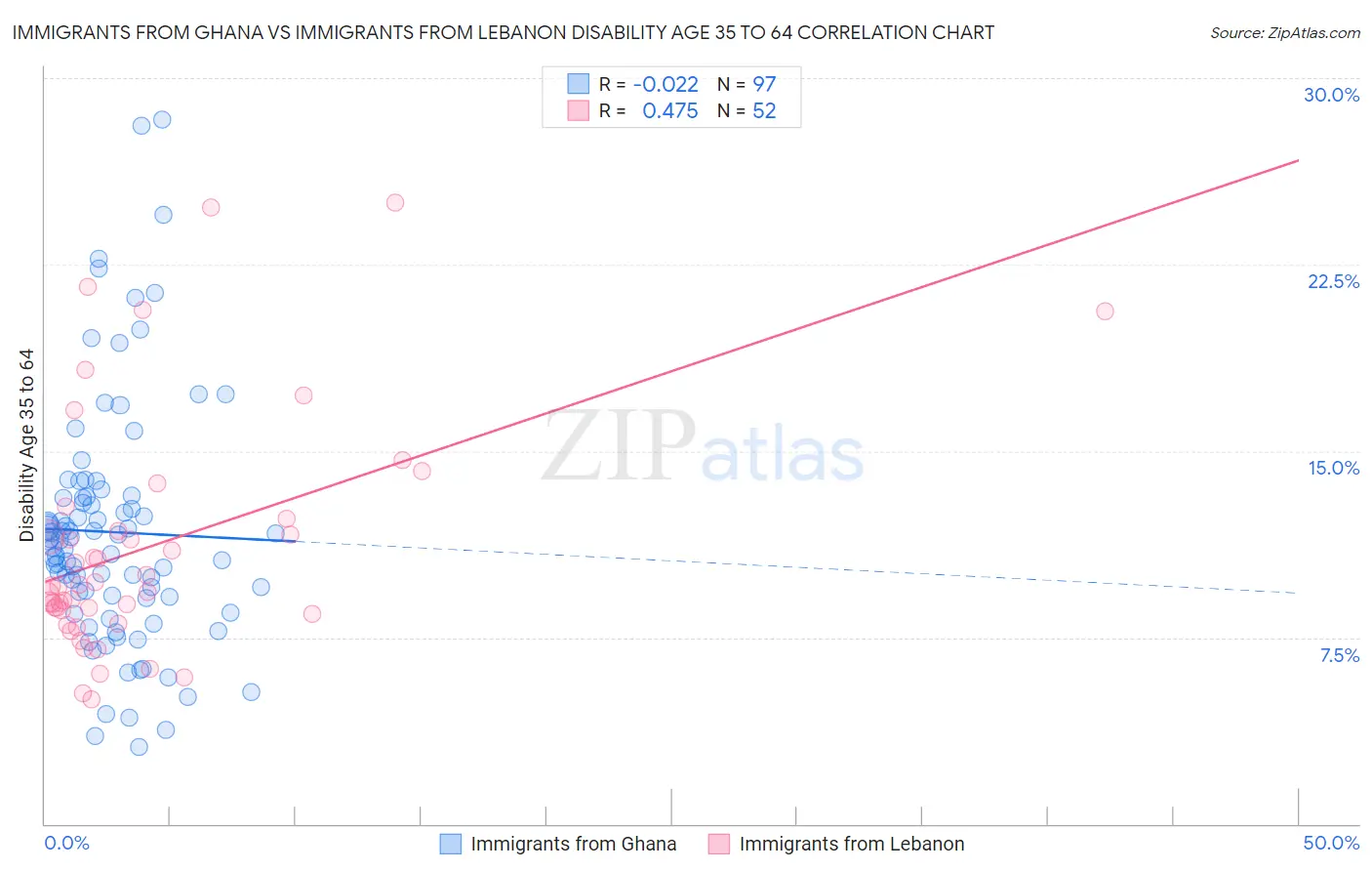 Immigrants from Ghana vs Immigrants from Lebanon Disability Age 35 to 64