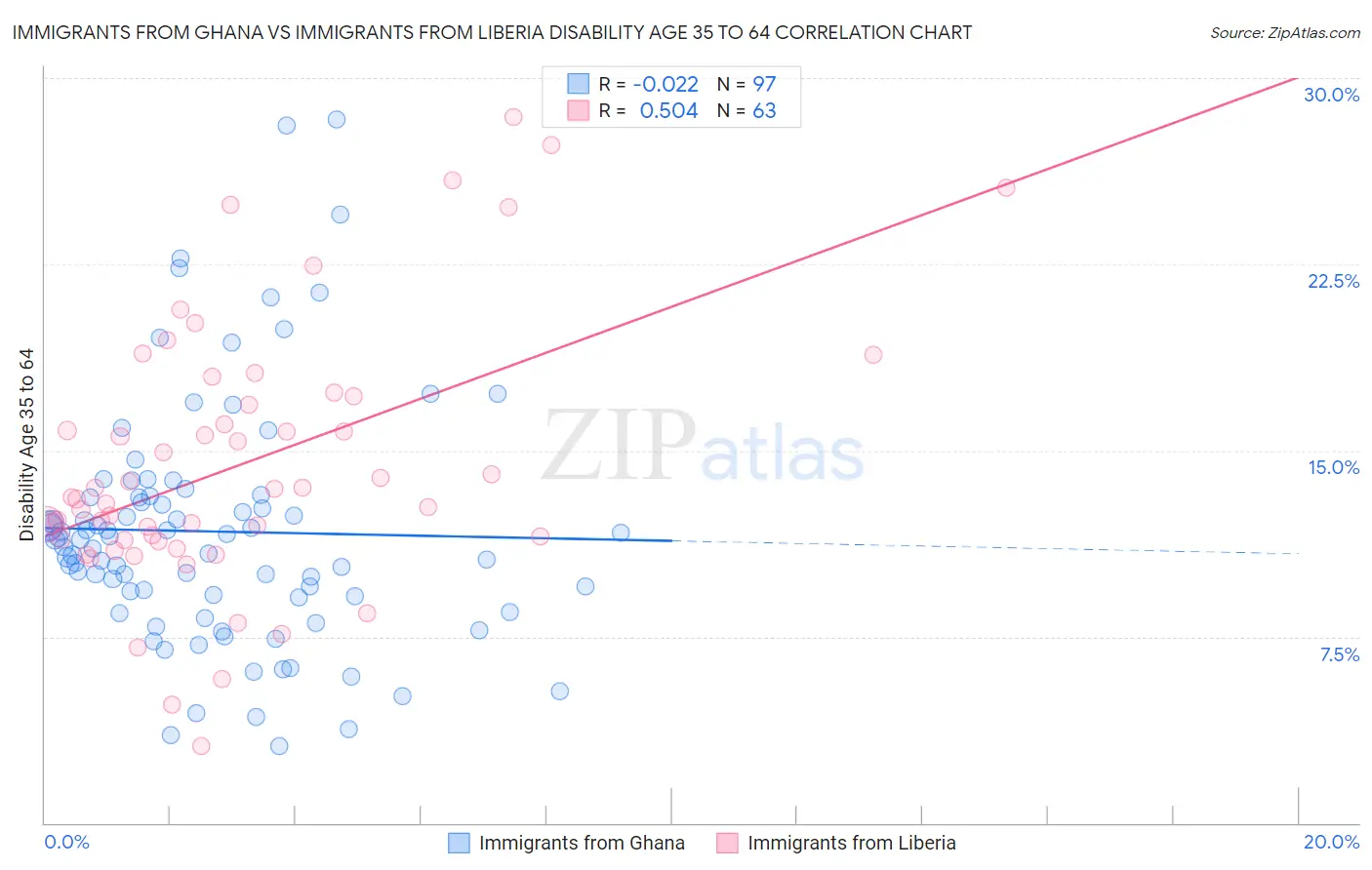 Immigrants from Ghana vs Immigrants from Liberia Disability Age 35 to 64