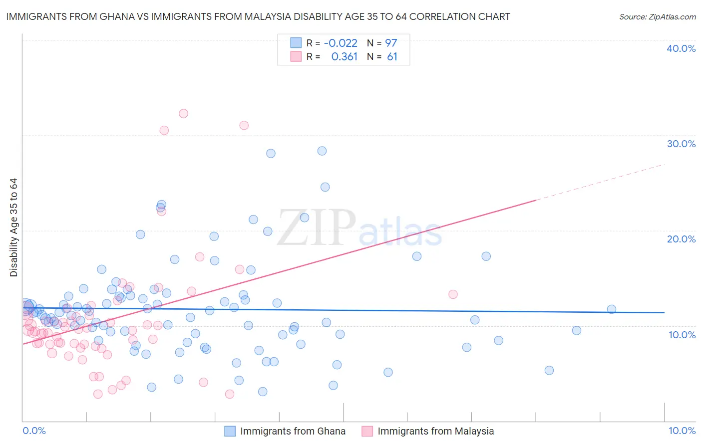 Immigrants from Ghana vs Immigrants from Malaysia Disability Age 35 to 64