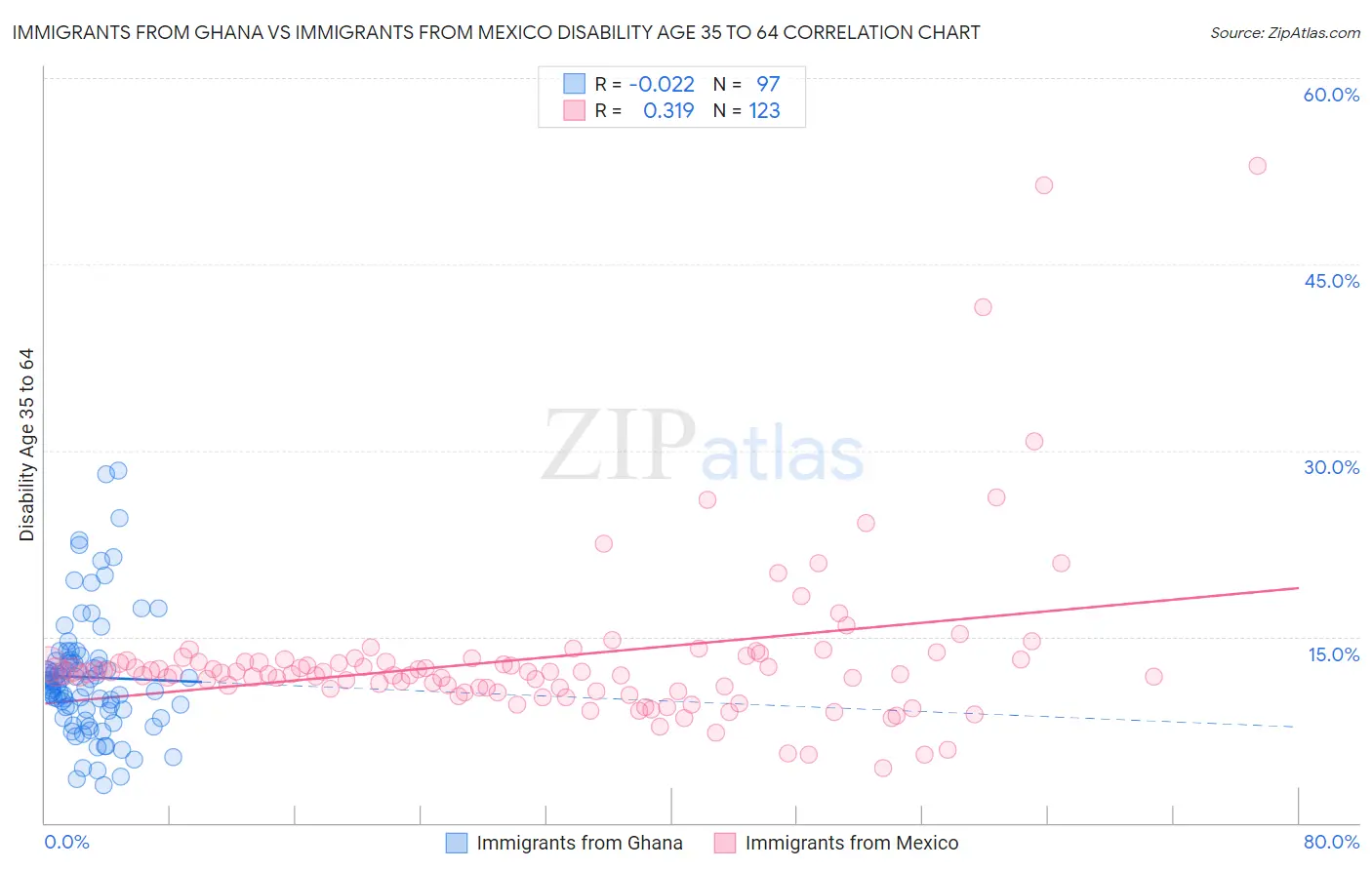 Immigrants from Ghana vs Immigrants from Mexico Disability Age 35 to 64
