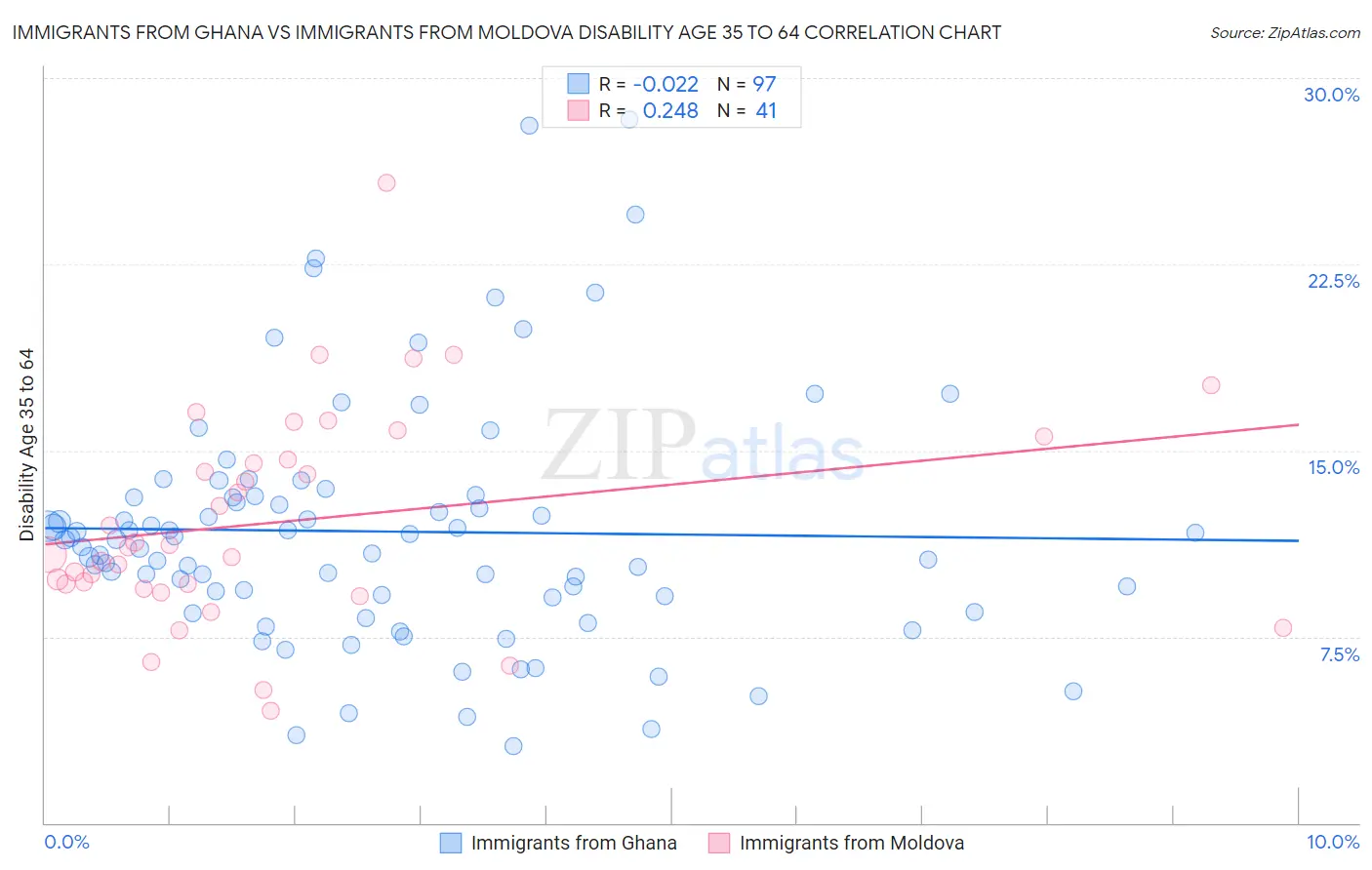 Immigrants from Ghana vs Immigrants from Moldova Disability Age 35 to 64