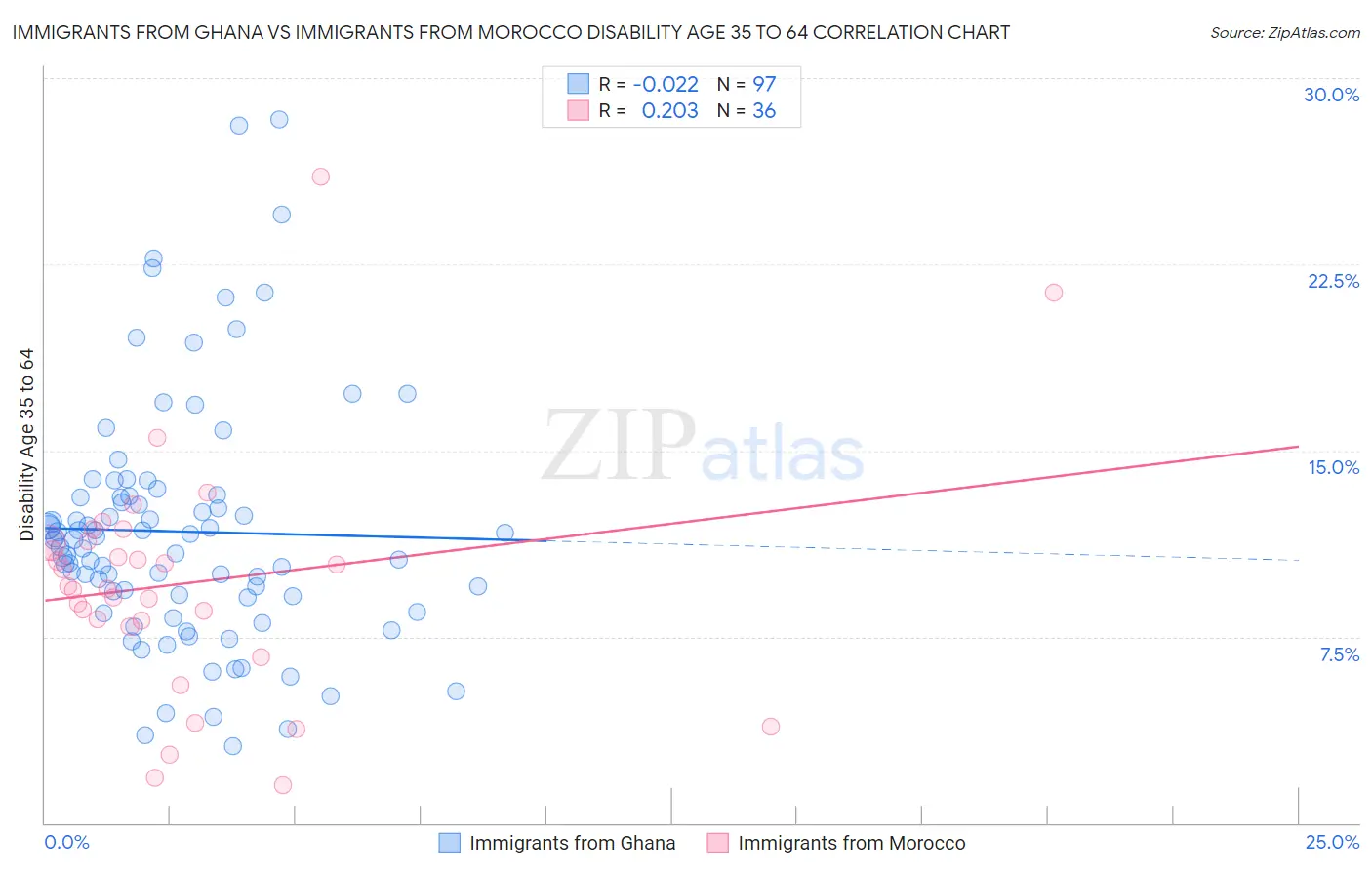 Immigrants from Ghana vs Immigrants from Morocco Disability Age 35 to 64