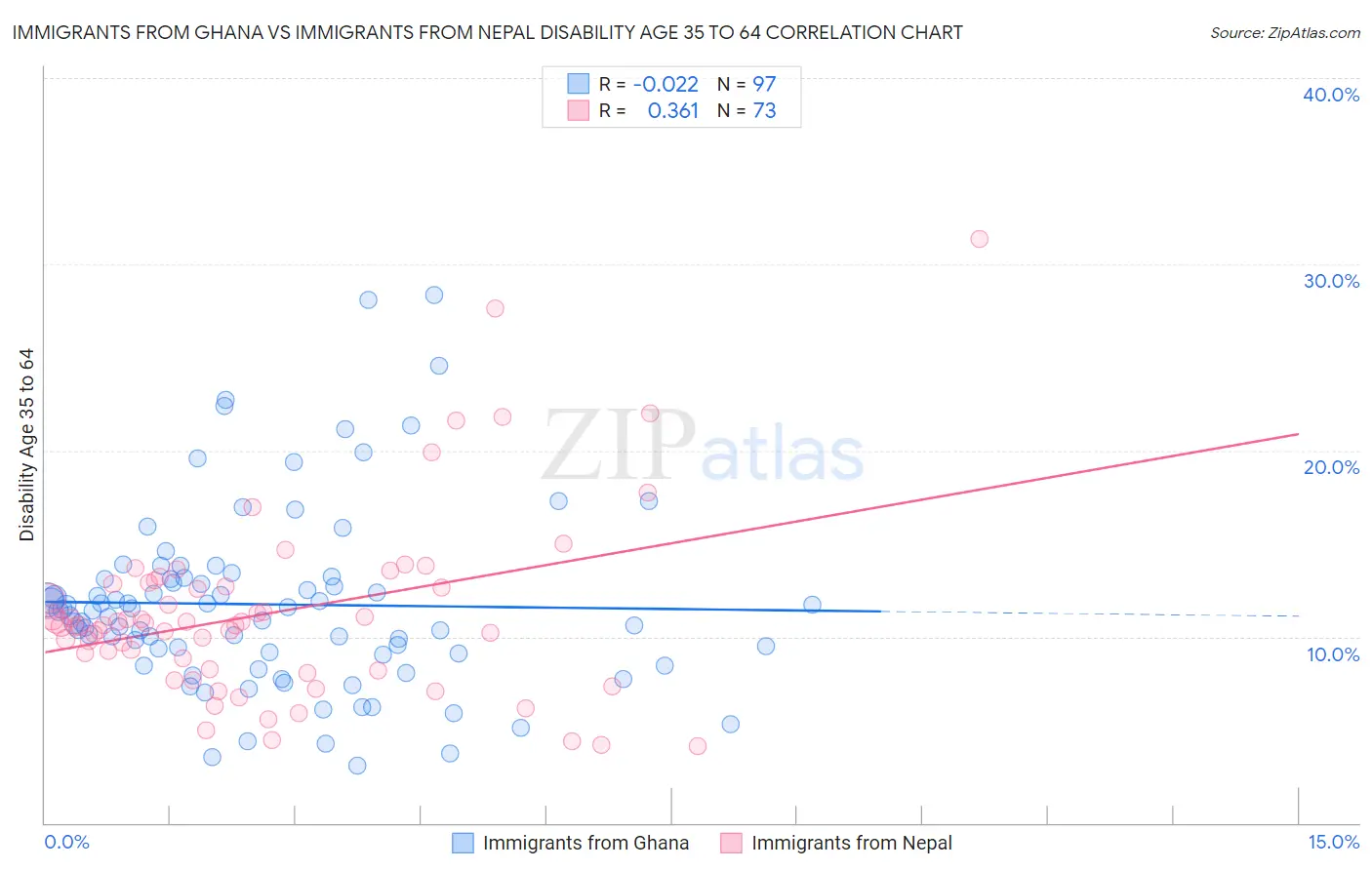 Immigrants from Ghana vs Immigrants from Nepal Disability Age 35 to 64