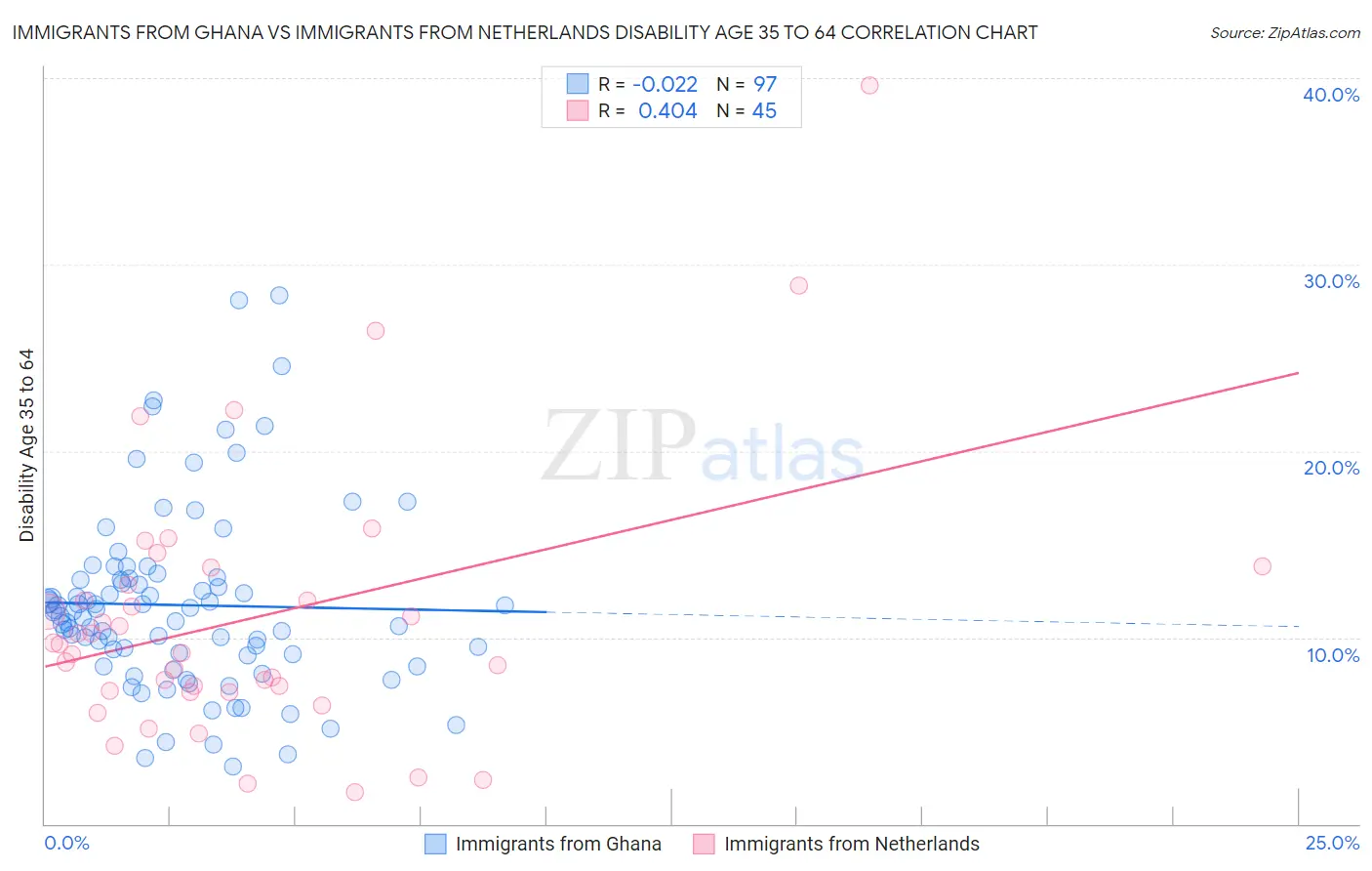 Immigrants from Ghana vs Immigrants from Netherlands Disability Age 35 to 64
