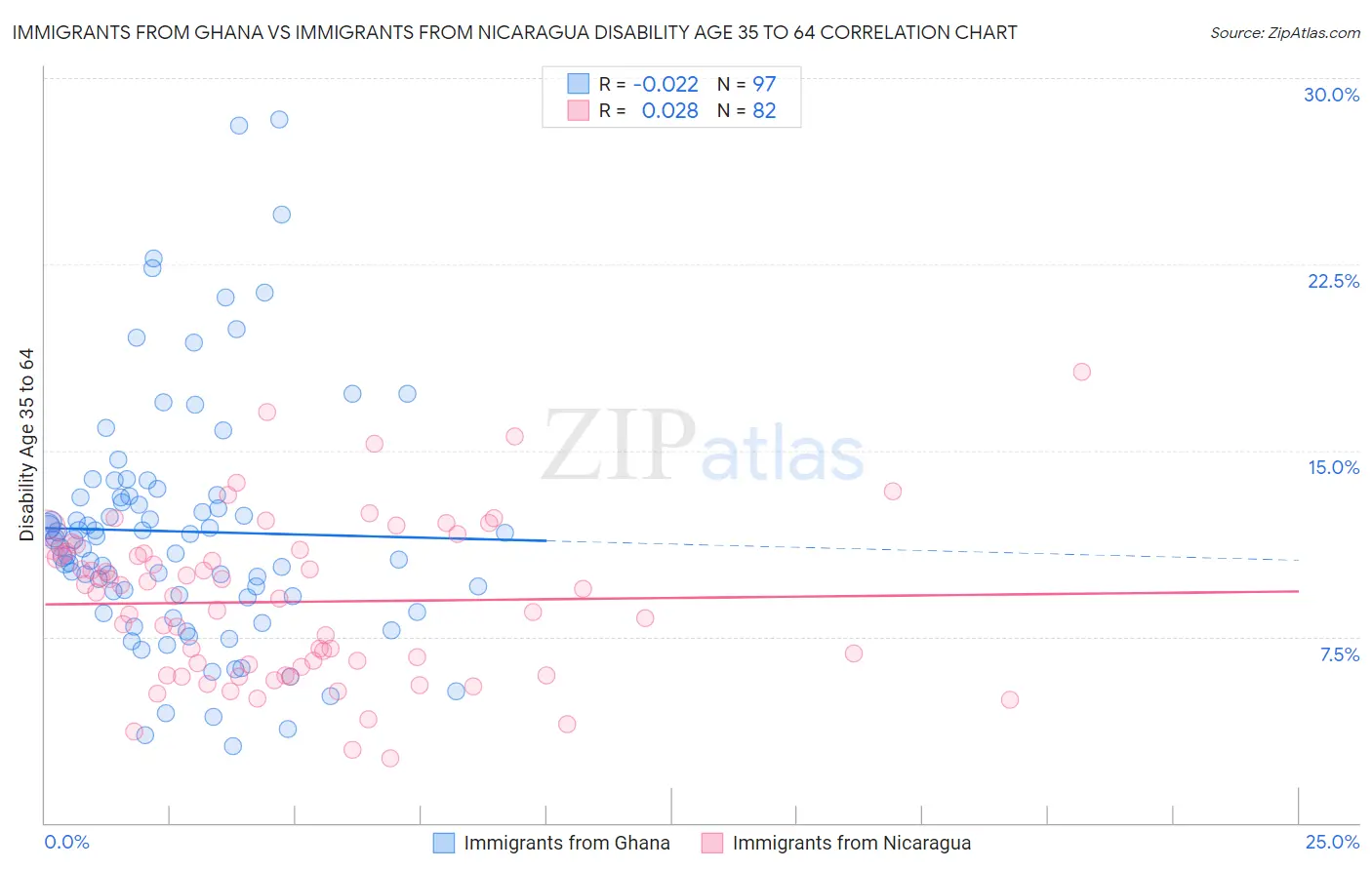 Immigrants from Ghana vs Immigrants from Nicaragua Disability Age 35 to 64