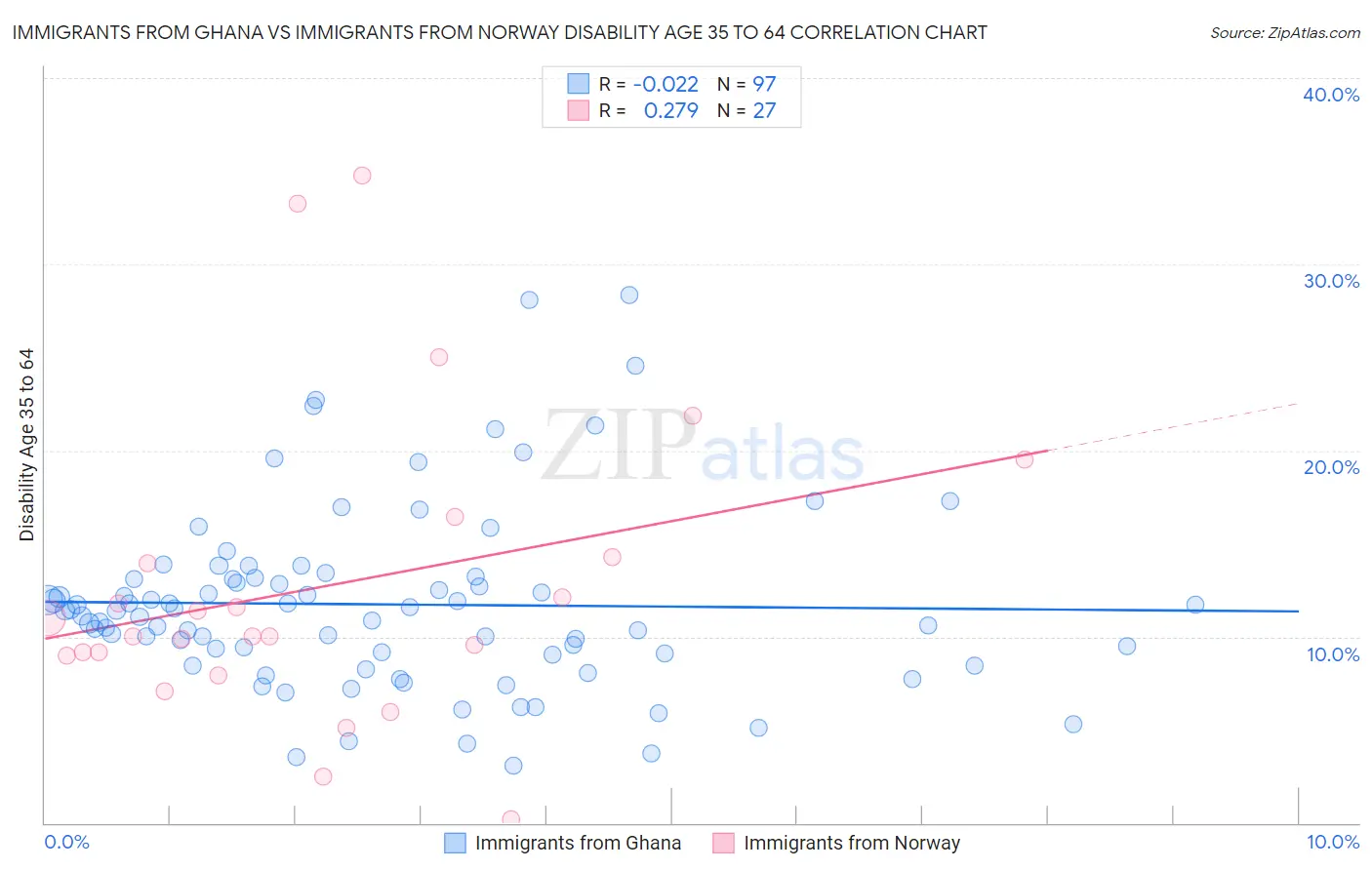 Immigrants from Ghana vs Immigrants from Norway Disability Age 35 to 64