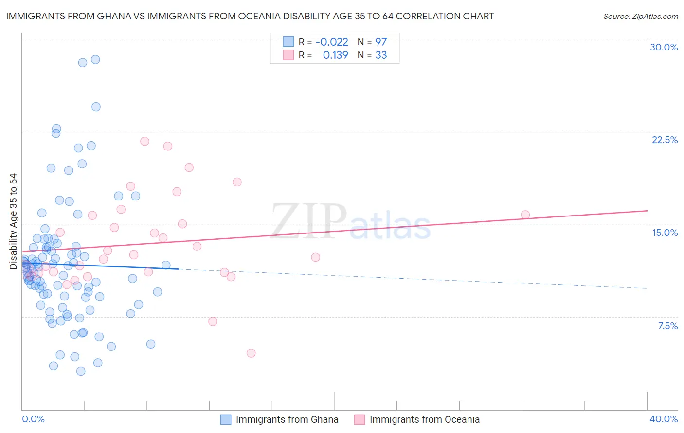 Immigrants from Ghana vs Immigrants from Oceania Disability Age 35 to 64