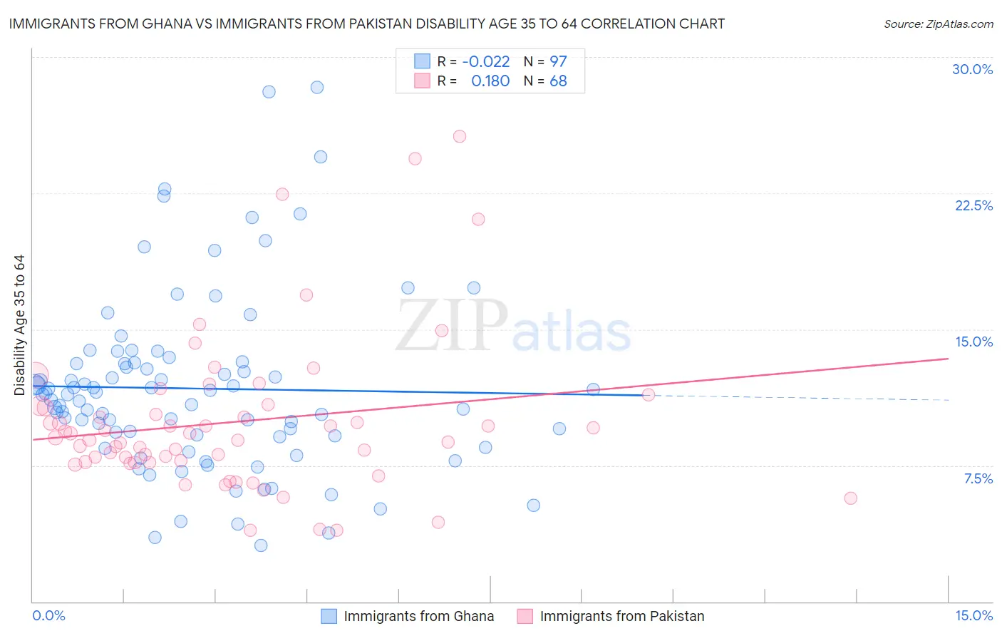 Immigrants from Ghana vs Immigrants from Pakistan Disability Age 35 to 64
