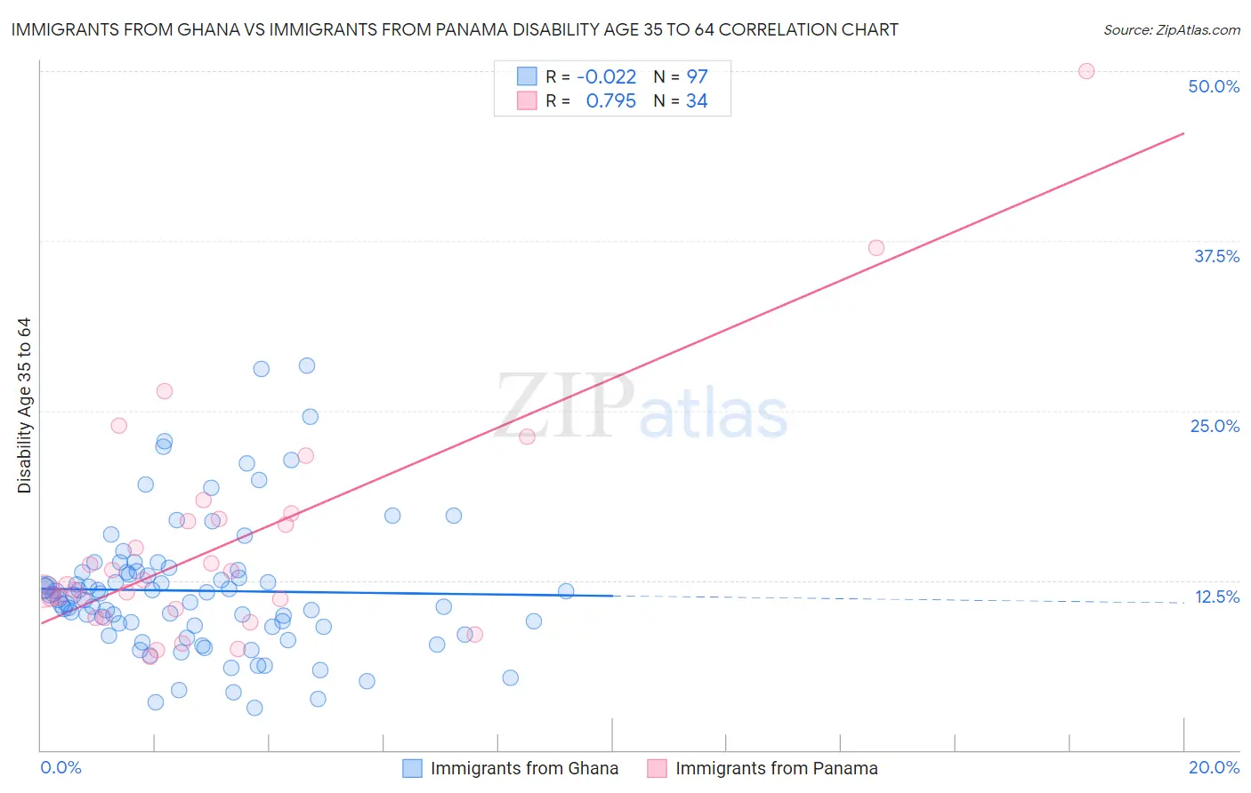Immigrants from Ghana vs Immigrants from Panama Disability Age 35 to 64