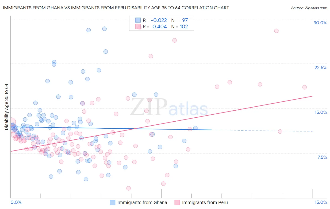 Immigrants from Ghana vs Immigrants from Peru Disability Age 35 to 64