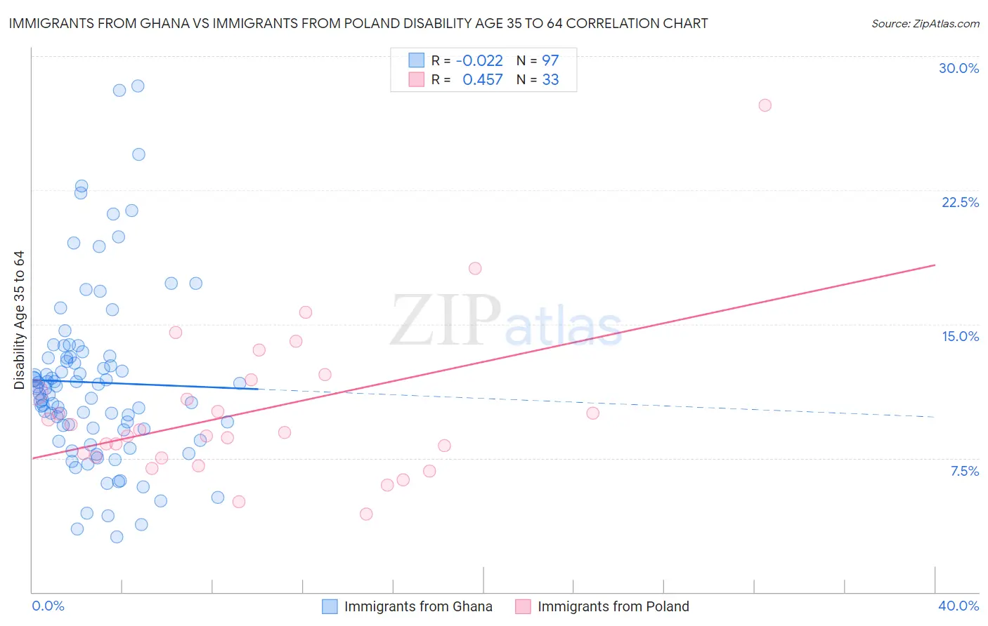 Immigrants from Ghana vs Immigrants from Poland Disability Age 35 to 64