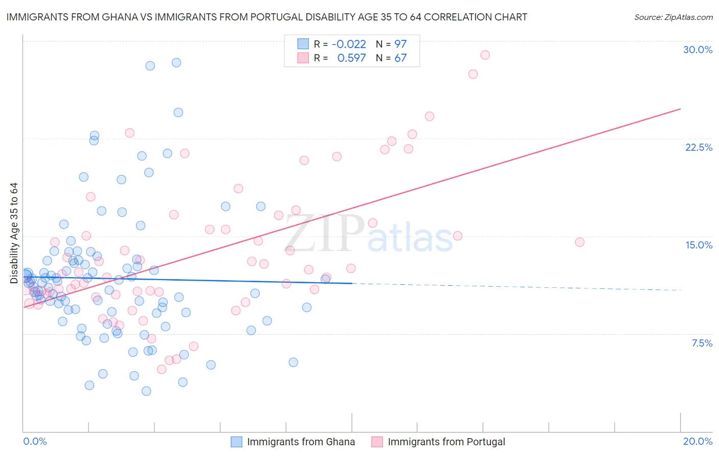 Immigrants from Ghana vs Immigrants from Portugal Disability Age 35 to 64