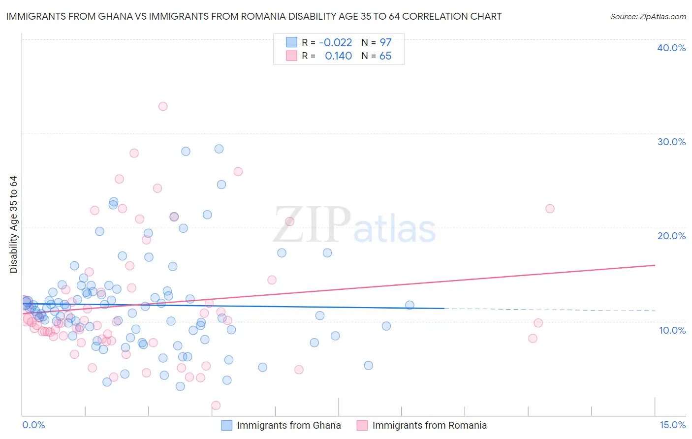 Immigrants from Ghana vs Immigrants from Romania Disability Age 35 to 64