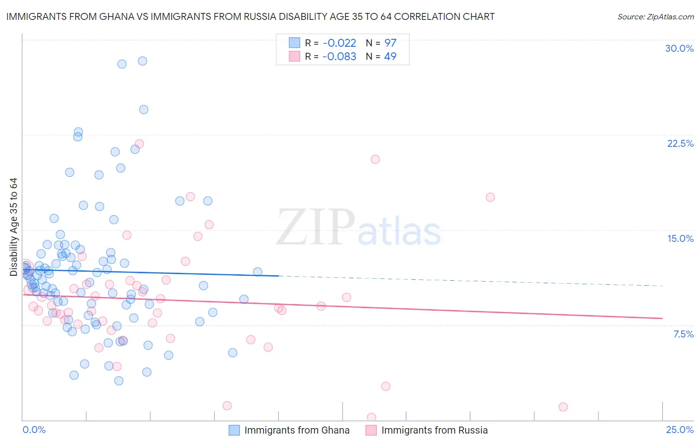 Immigrants from Ghana vs Immigrants from Russia Disability Age 35 to 64