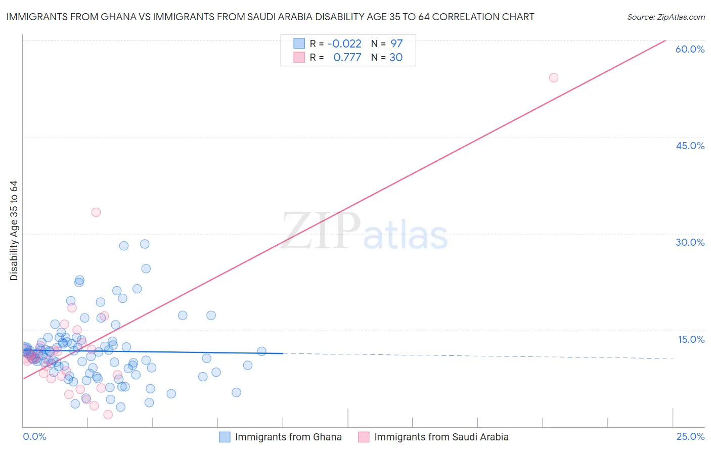 Immigrants from Ghana vs Immigrants from Saudi Arabia Disability Age 35 to 64