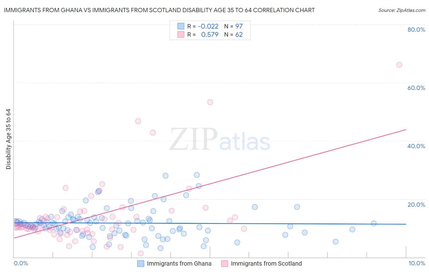 Immigrants from Ghana vs Immigrants from Scotland Disability Age 35 to 64