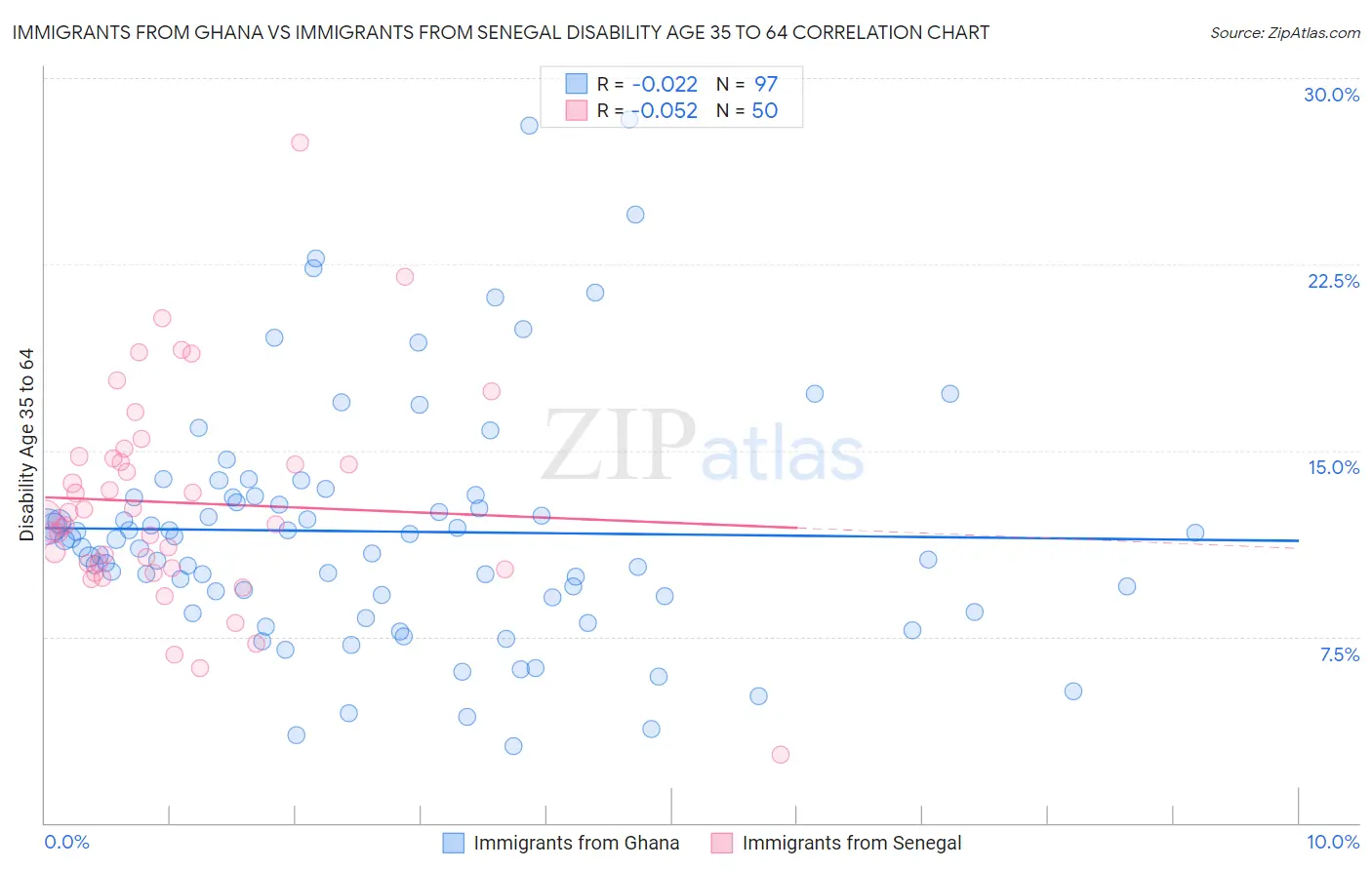 Immigrants from Ghana vs Immigrants from Senegal Disability Age 35 to 64