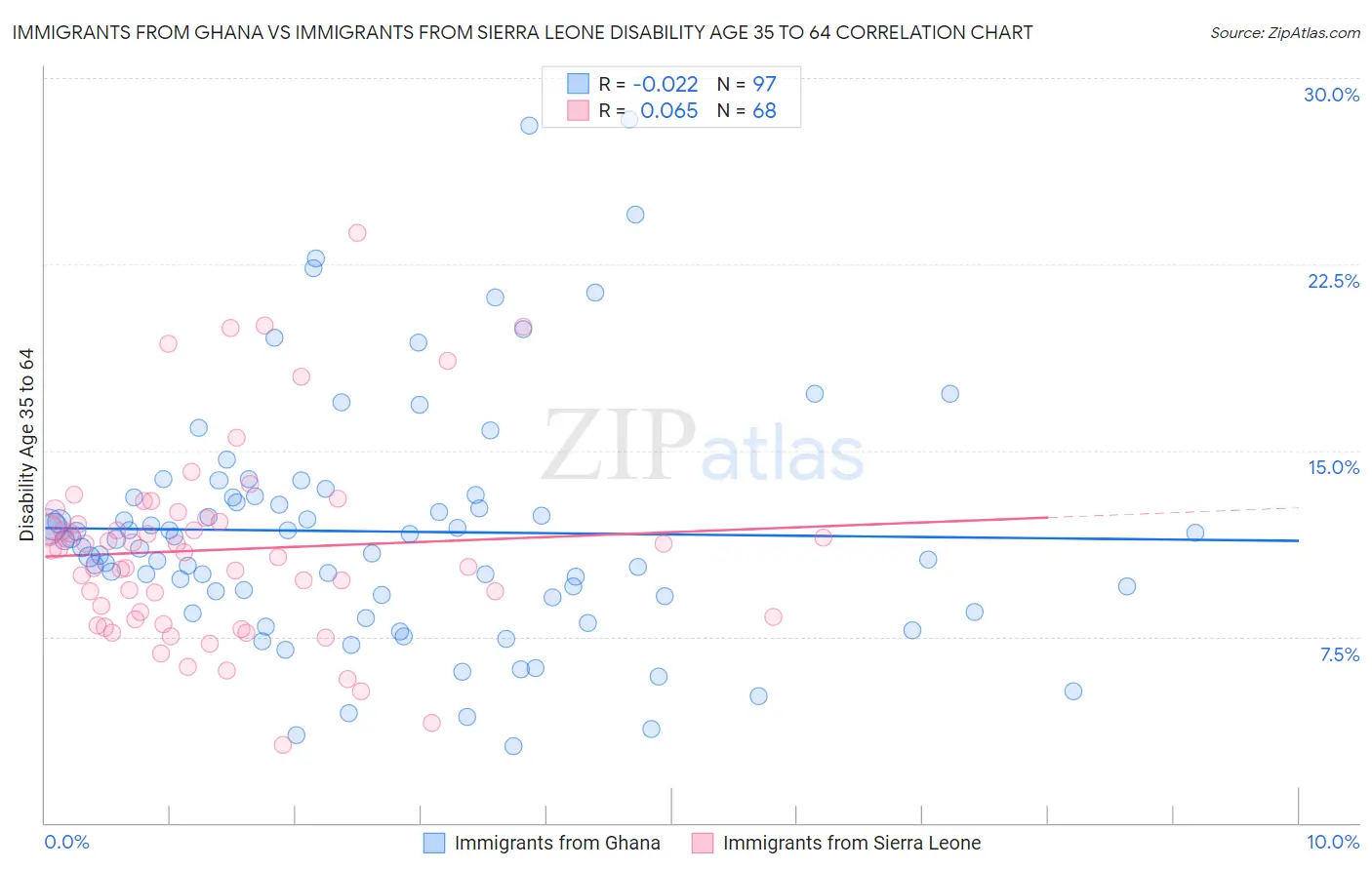 Immigrants from Ghana vs Immigrants from Sierra Leone Disability Age 35 to 64
