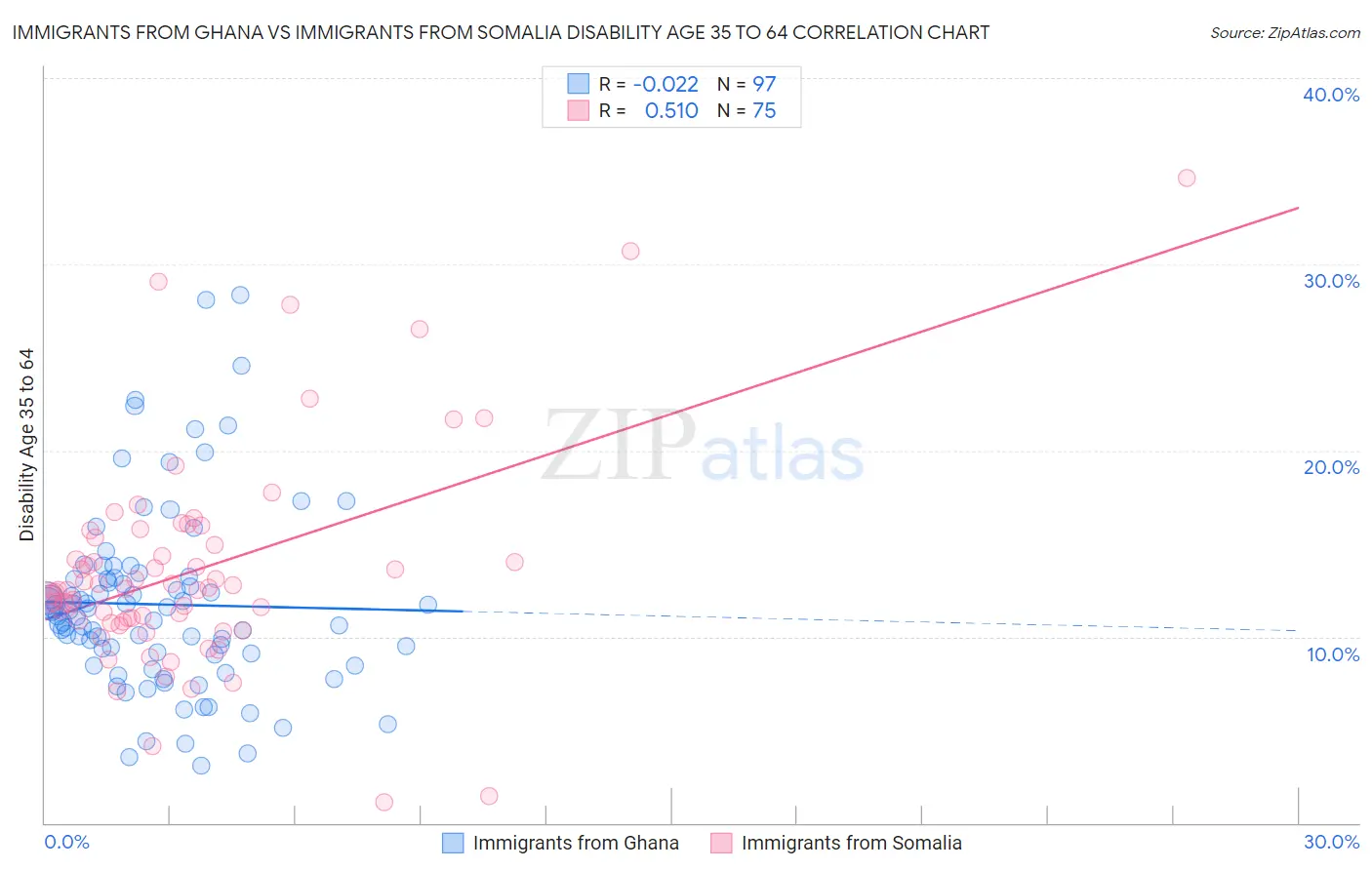 Immigrants from Ghana vs Immigrants from Somalia Disability Age 35 to 64