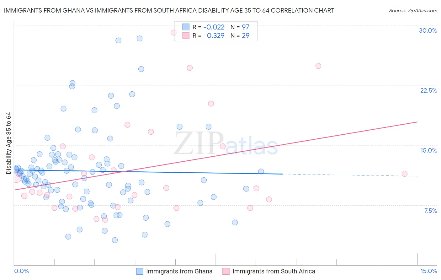 Immigrants from Ghana vs Immigrants from South Africa Disability Age 35 to 64