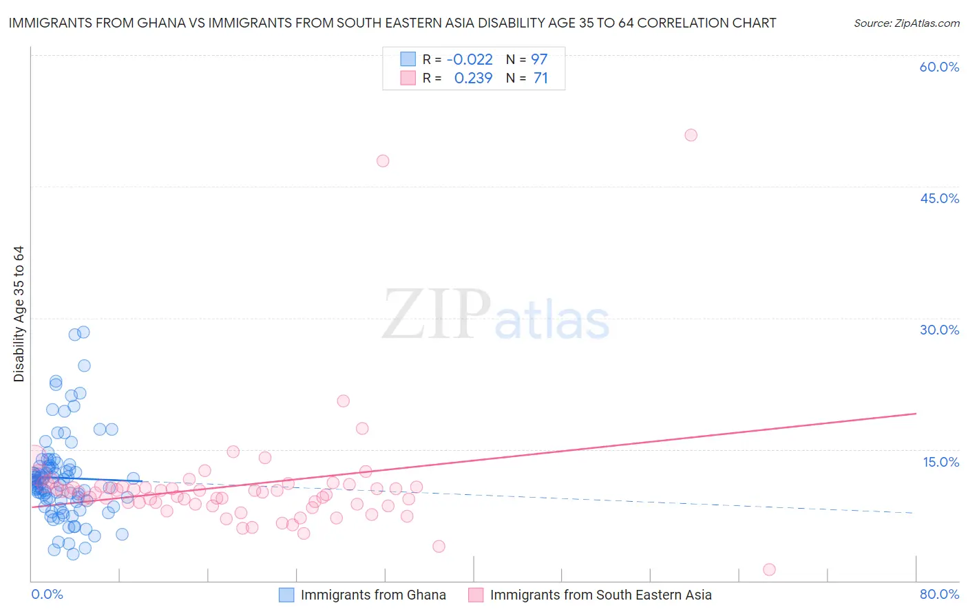 Immigrants from Ghana vs Immigrants from South Eastern Asia Disability Age 35 to 64