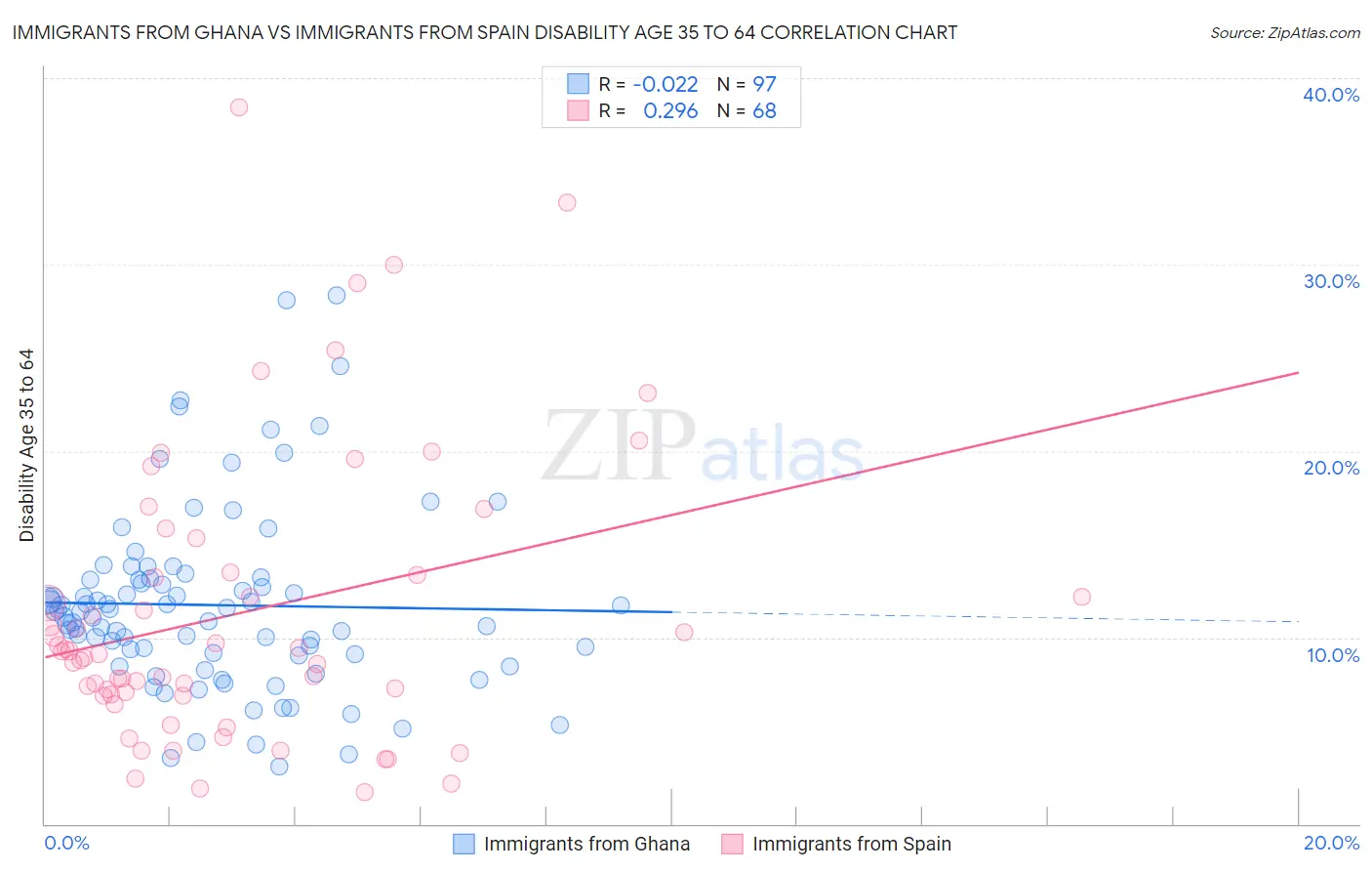 Immigrants from Ghana vs Immigrants from Spain Disability Age 35 to 64