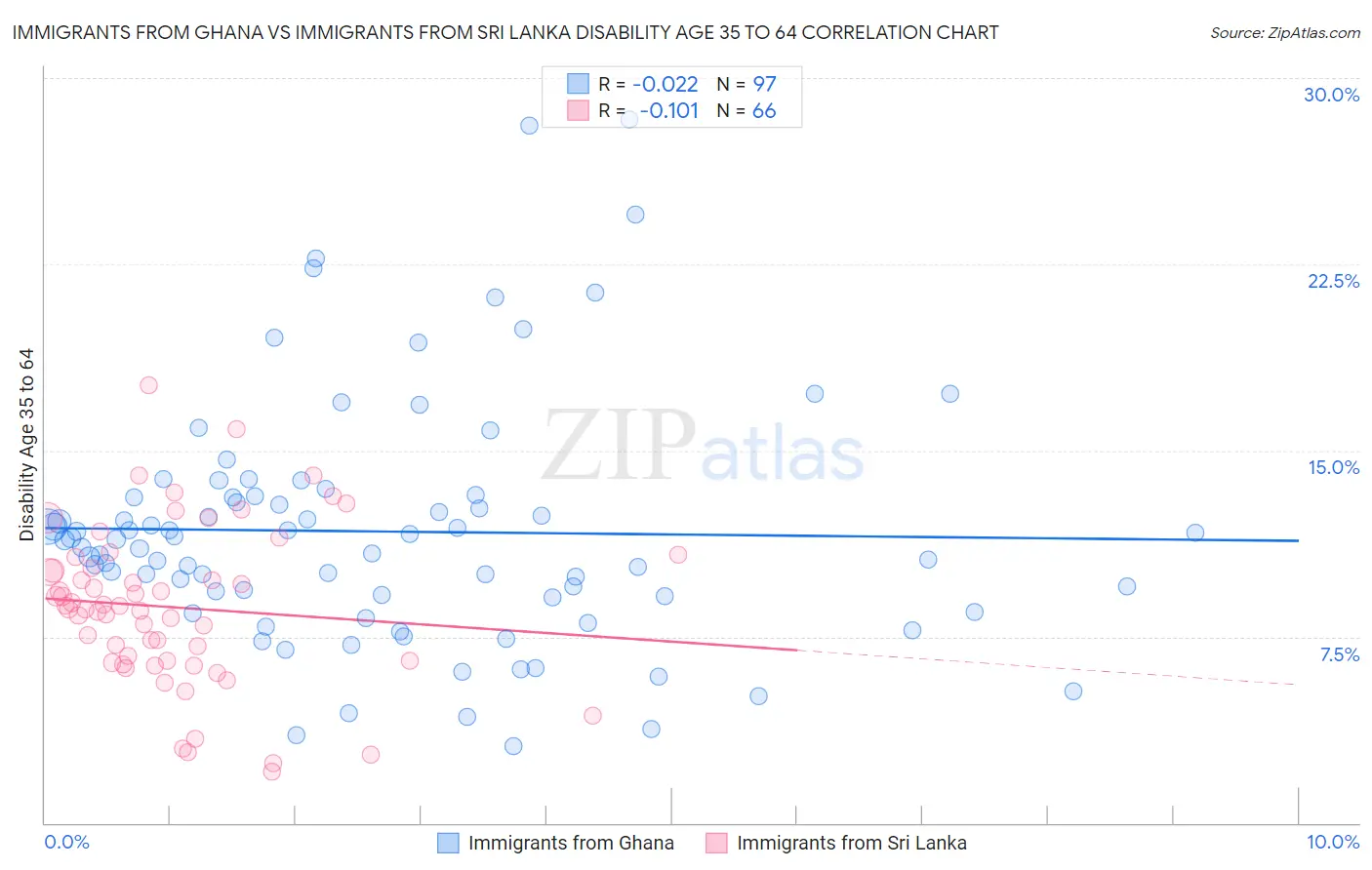 Immigrants from Ghana vs Immigrants from Sri Lanka Disability Age 35 to 64