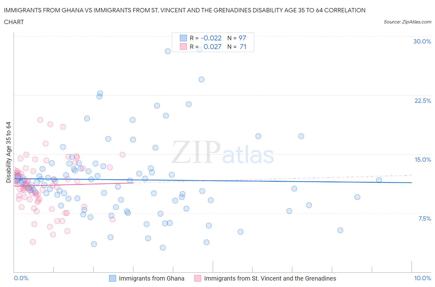 Immigrants from Ghana vs Immigrants from St. Vincent and the Grenadines Disability Age 35 to 64