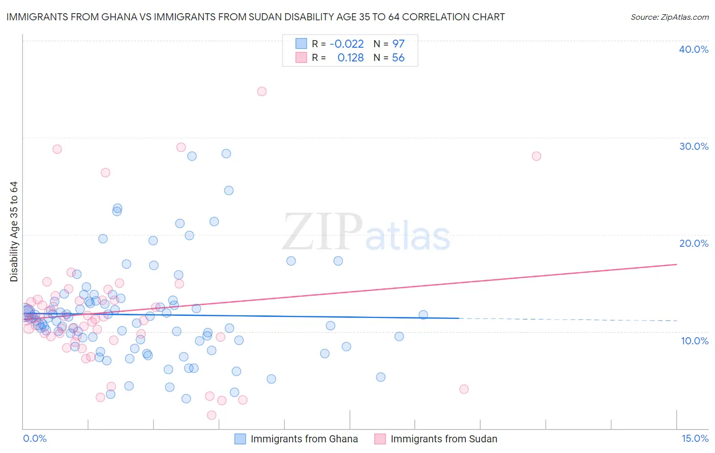 Immigrants from Ghana vs Immigrants from Sudan Disability Age 35 to 64